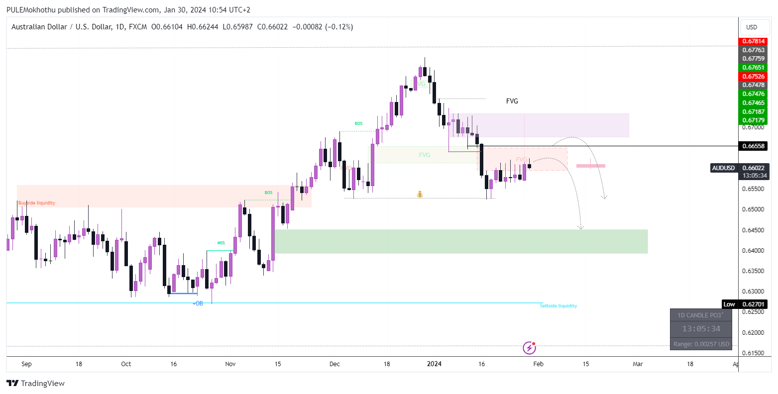 FX:AUDUSD Chart Image by PULEMokhothu