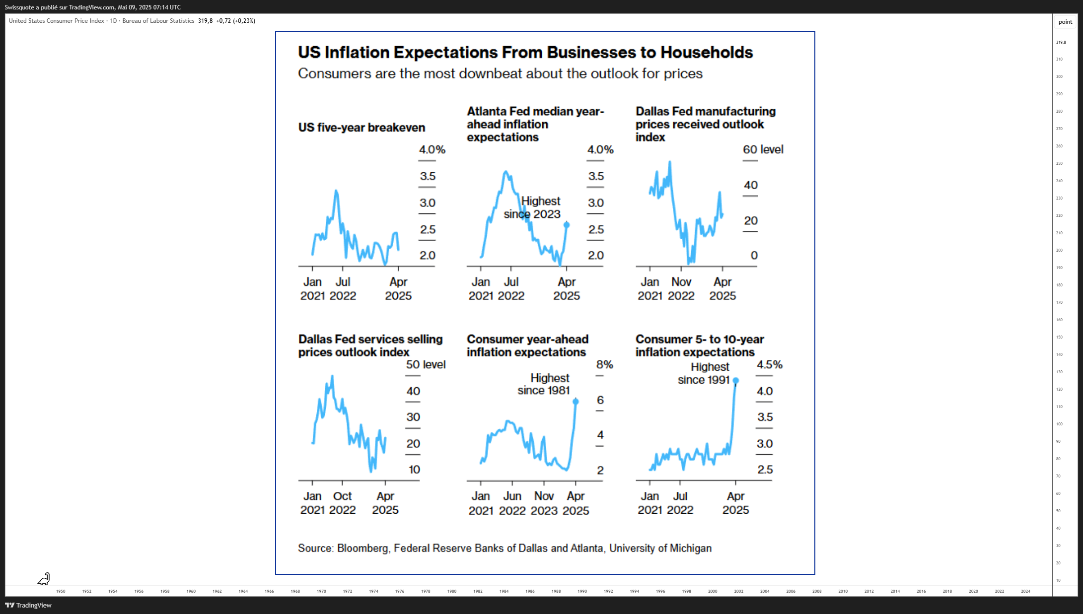 ECONOMICS:USCPI Chart Image by Swissquote