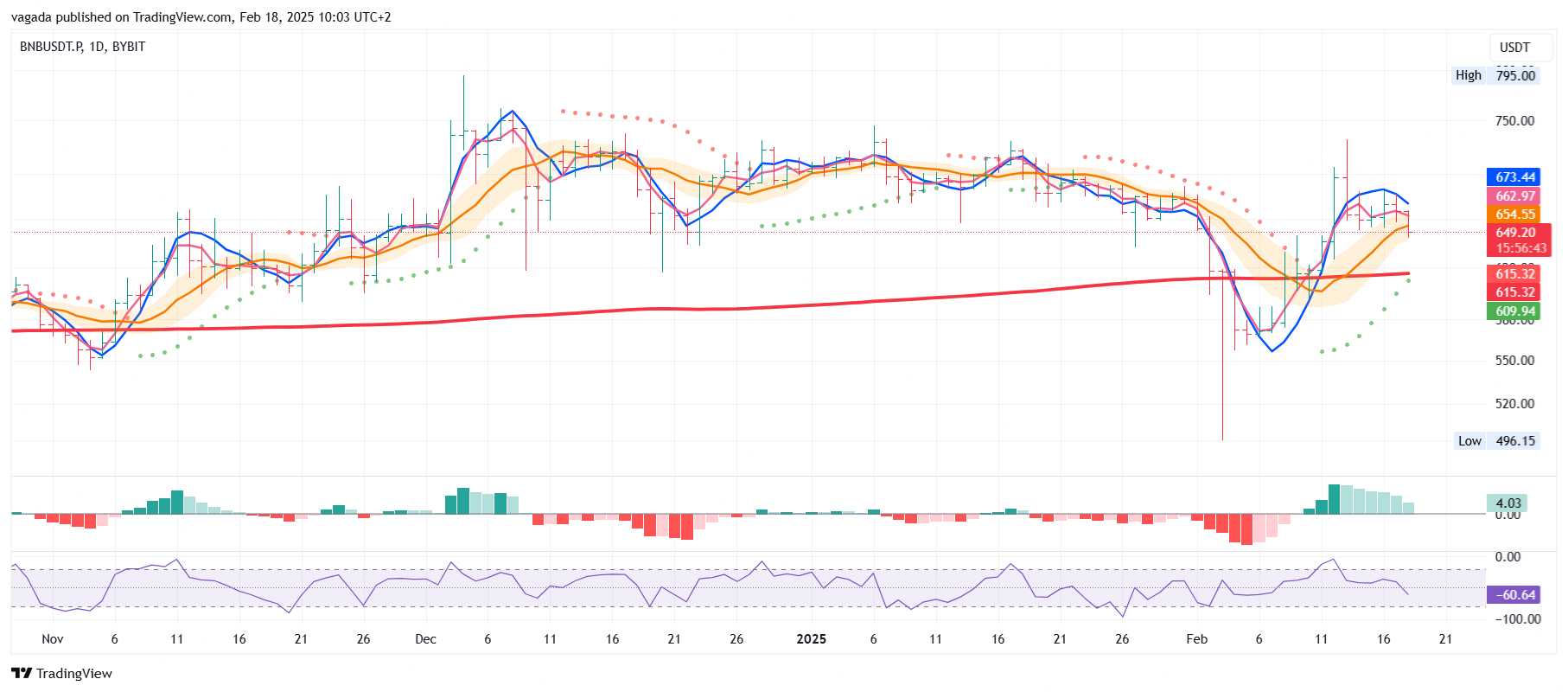 BYBIT:BNBUSDT.P Chart Image by vagada