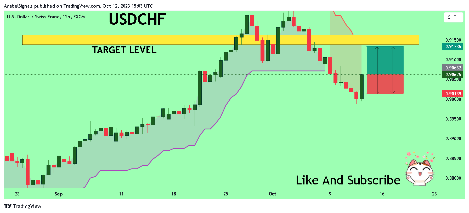 FX:USDCHF Chart Image by AnabelSignals