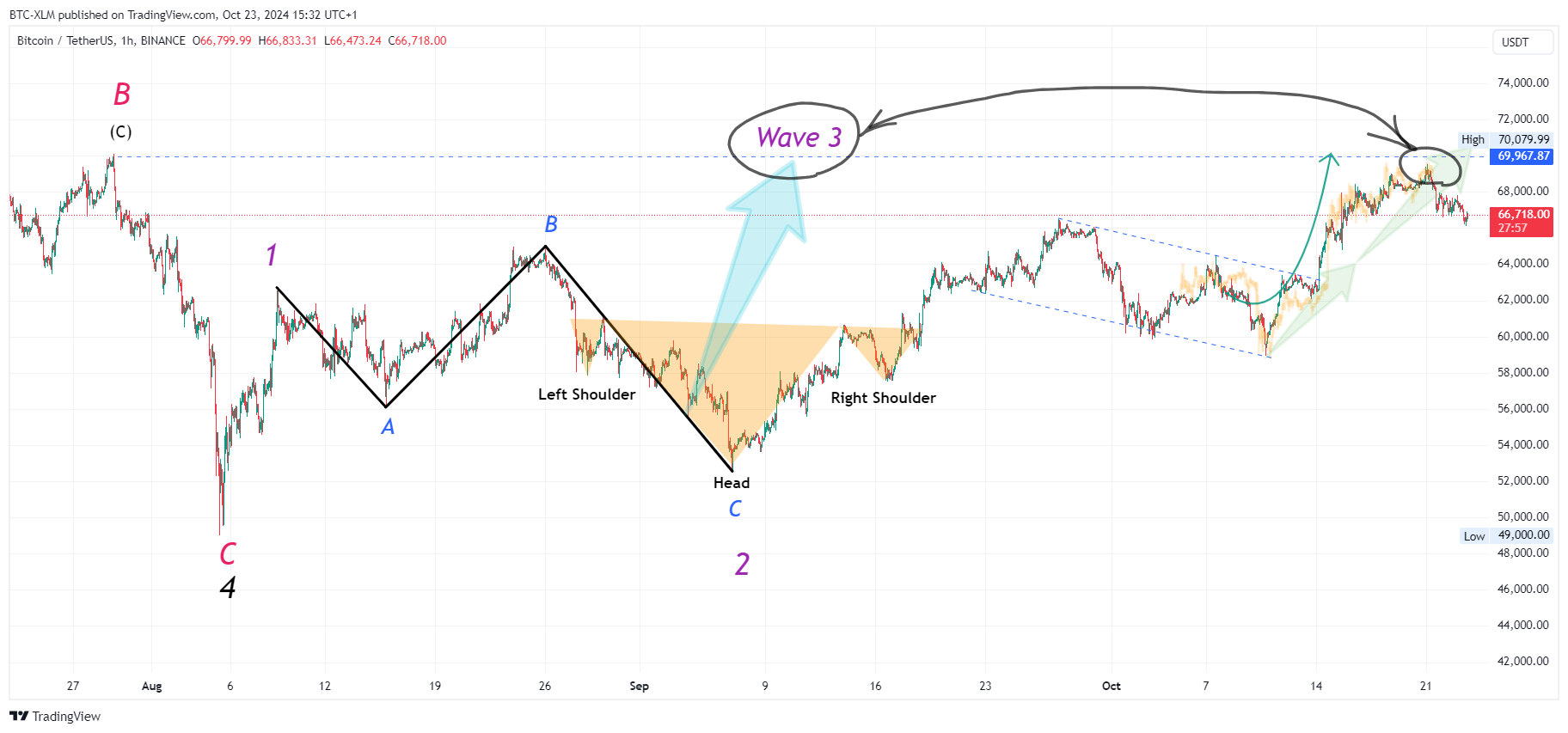 BINANCE:BTCUSDT Chart Image by BTC-XLM