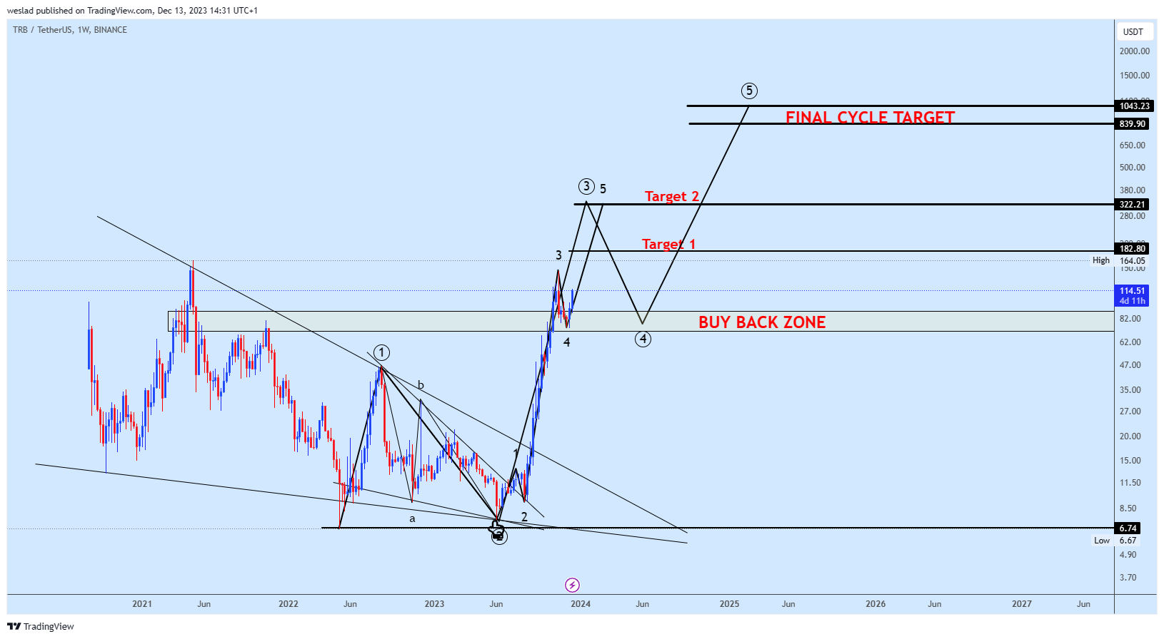 BINANCE:TRBUSDT Chart Image by weslad