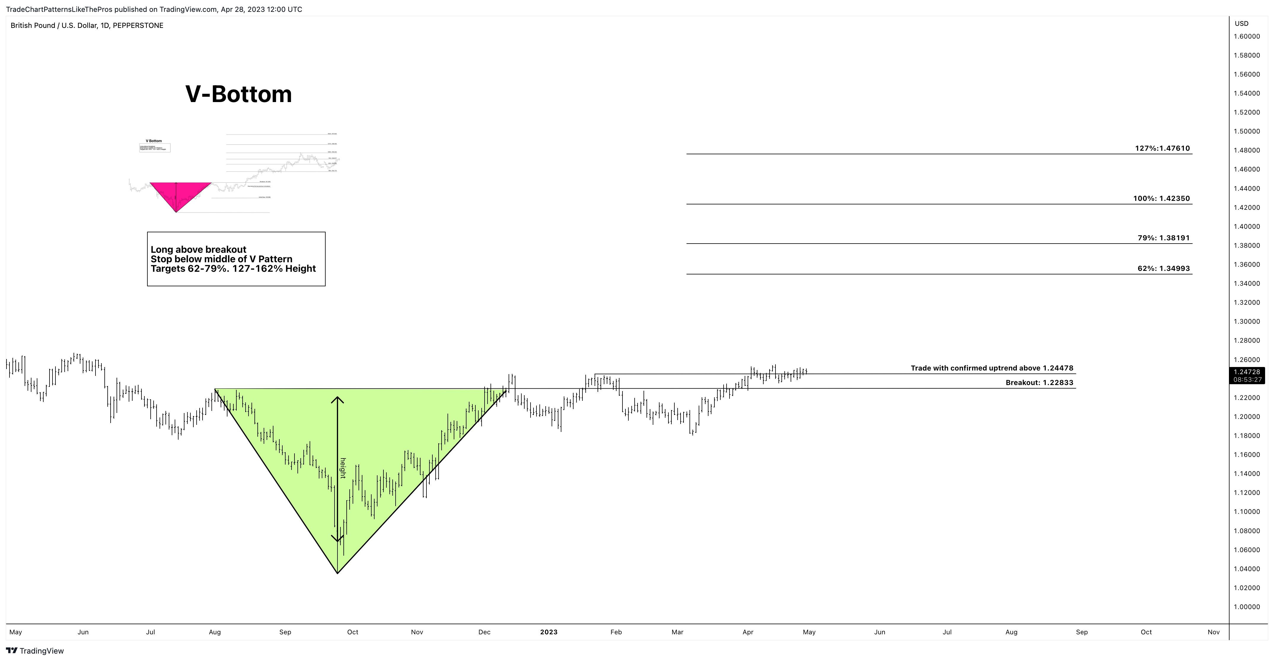 PEPPERSTONE:GBPUSD Chart Image by TradeChartPatternsLikeThePros