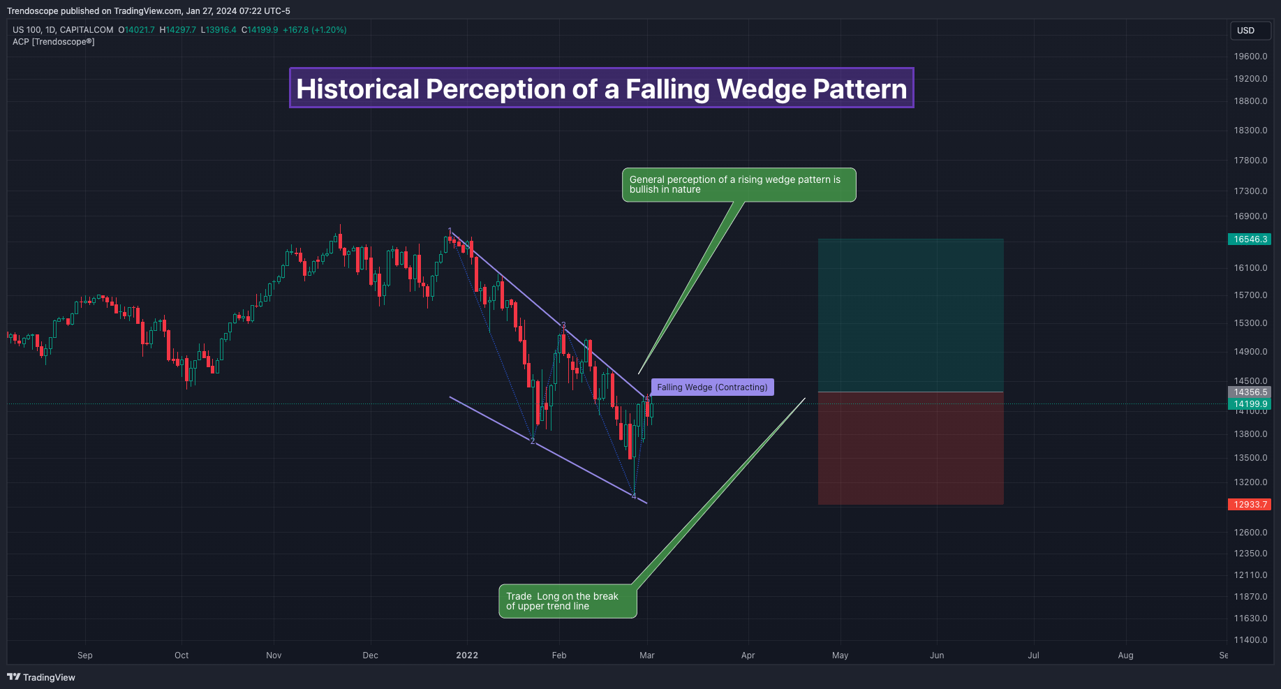 CAPITALCOM:US100 Chart Image by Trendoscope