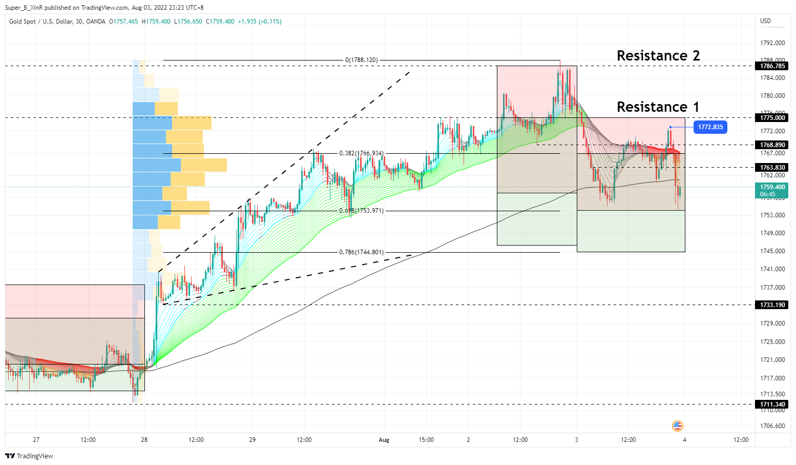 OANDA:XAUUSD Chart Image by Super_B_XinR