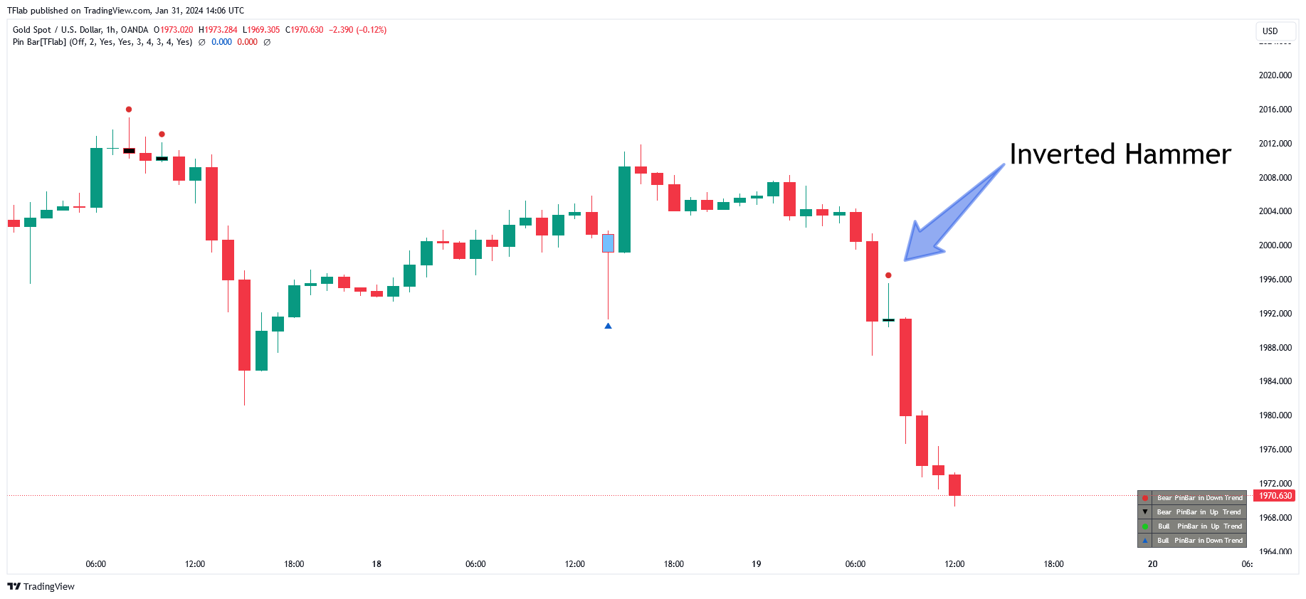 OANDA:XAUUSD Chart Image by TFlab