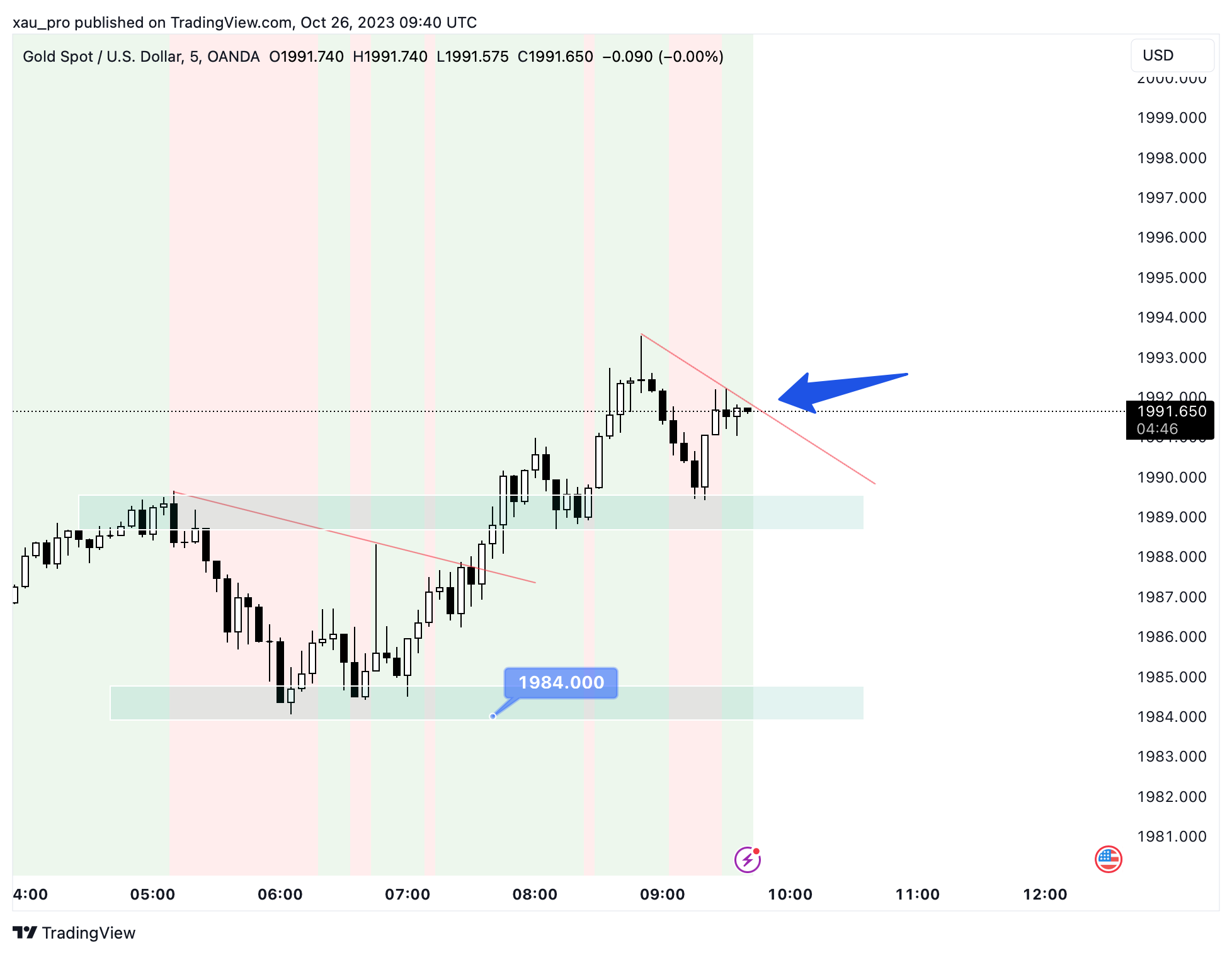 OANDA:XAUUSD Chart Image by xau_pro