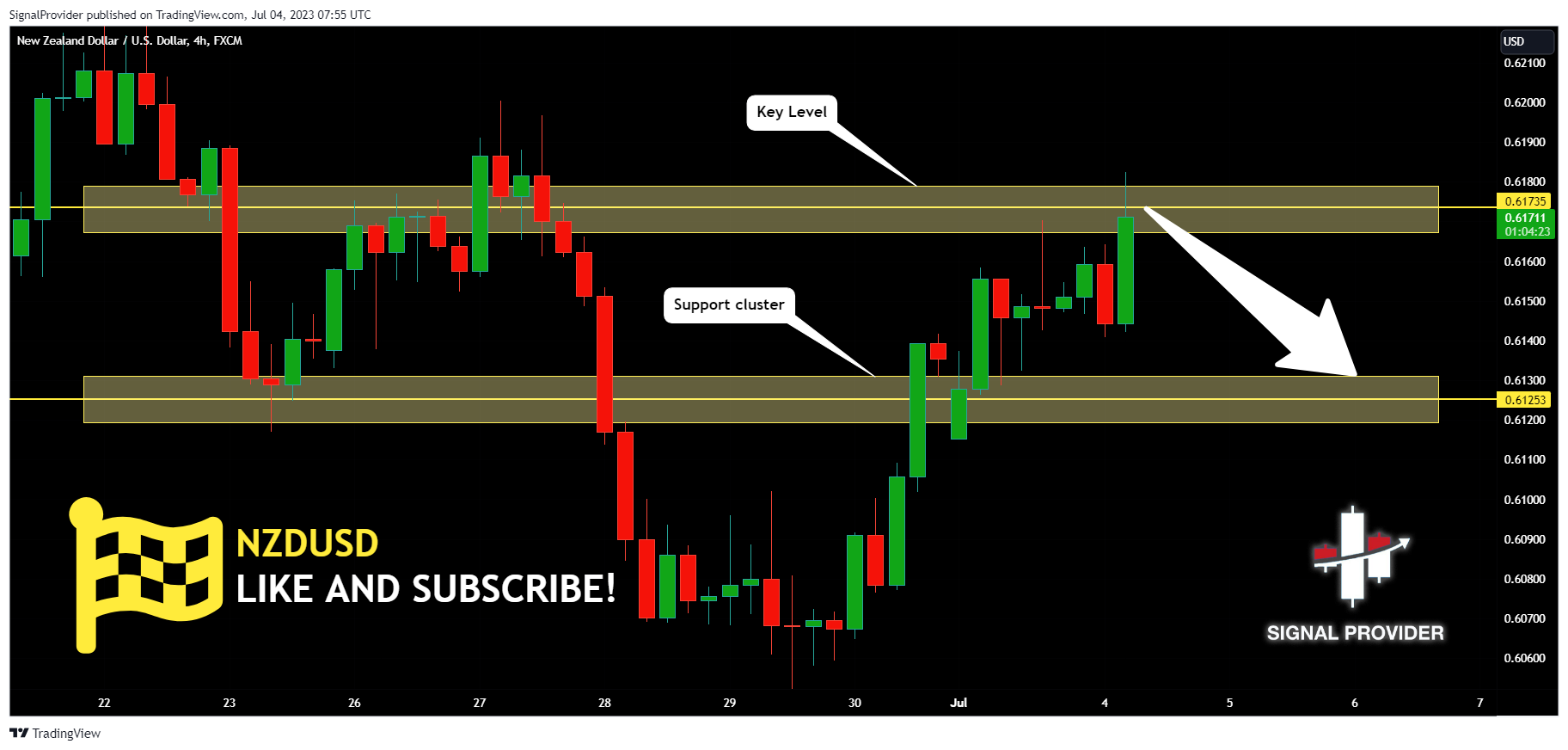 FX:NZDUSD Chart Image by SignalProvider