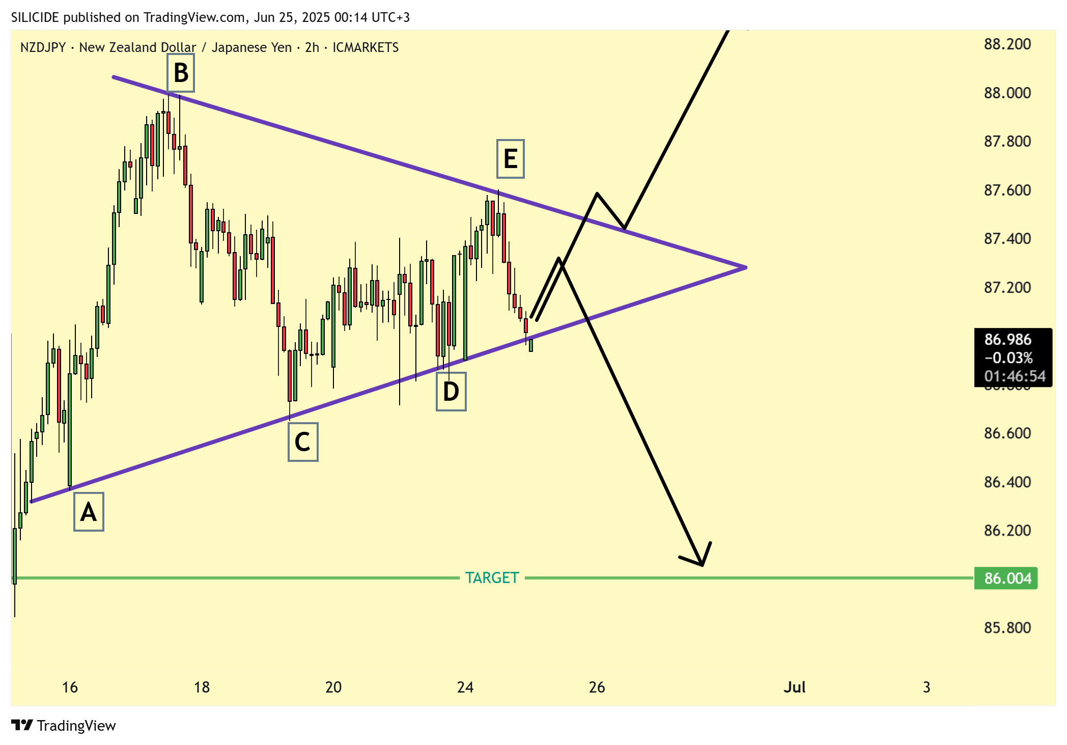ICMARKETS:NZDJPY Chart Image by SILICIDE