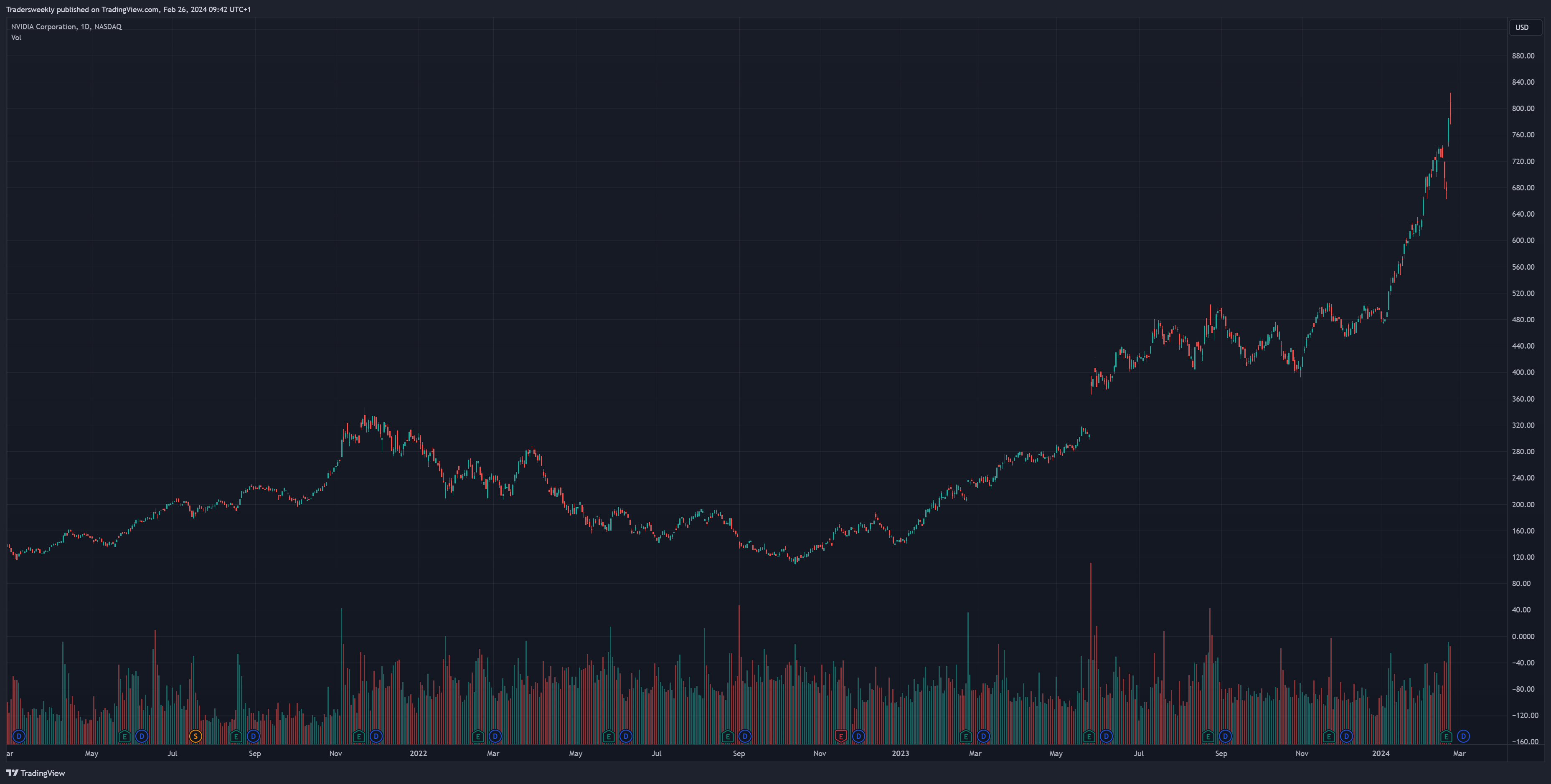 BATS:NVDA Chart Image by Tradersweekly