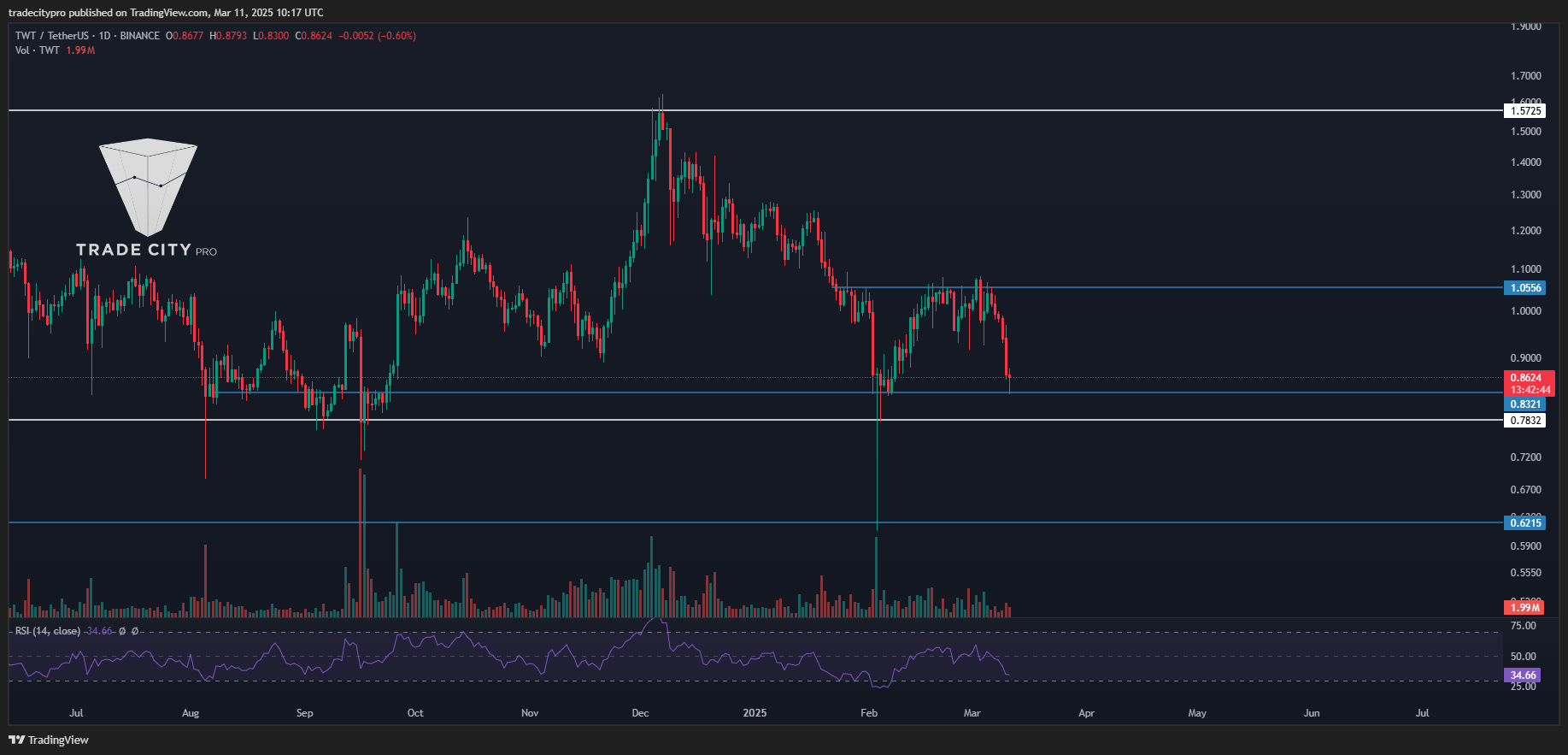 BINANCE:TWTUSDT Chart Image by tradecitypro