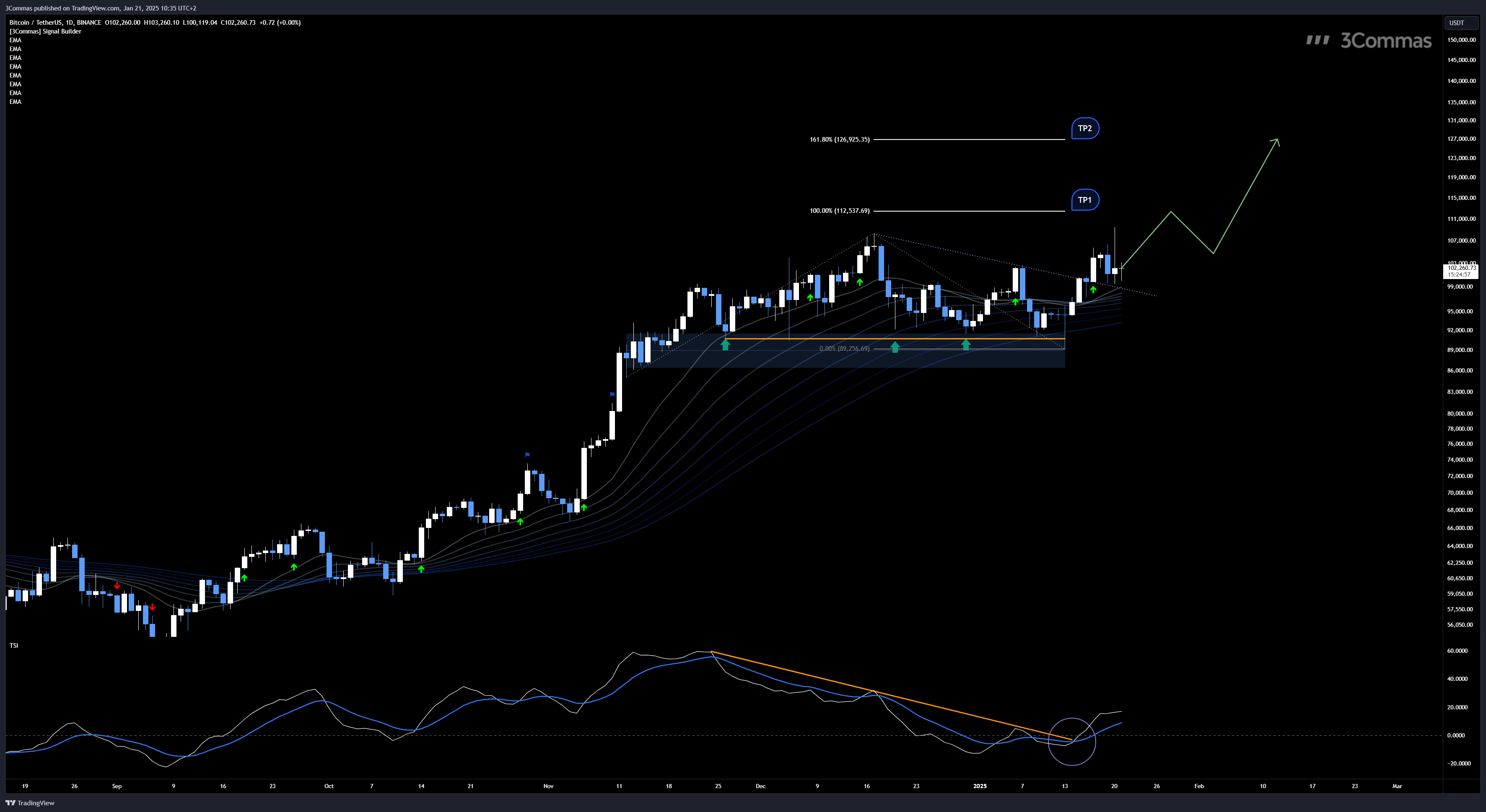 BINANCE:BTCUSDT Chart Image by 3Commas