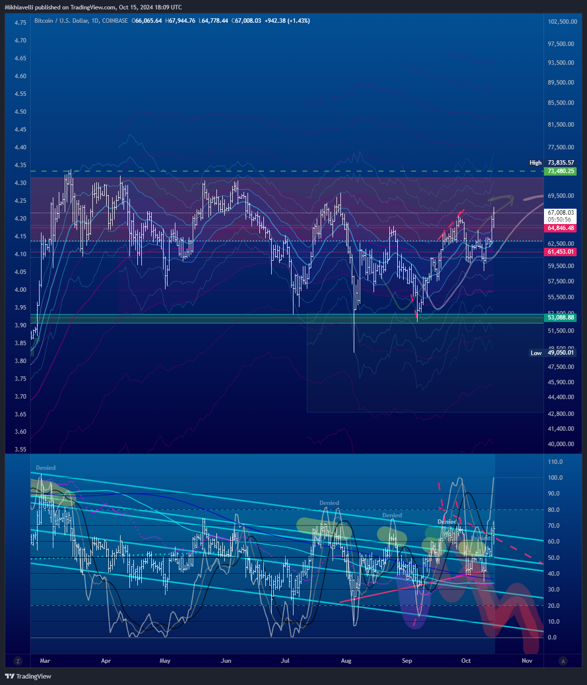 COINBASE:BTCUSD Chart Image by Mikhiavelli