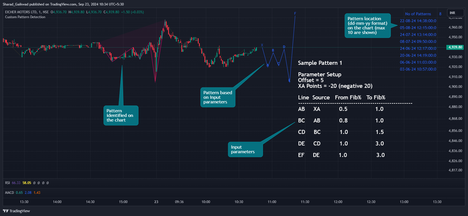 NSE:EICHERMOT Chart Image by Sharad_Gaikwad