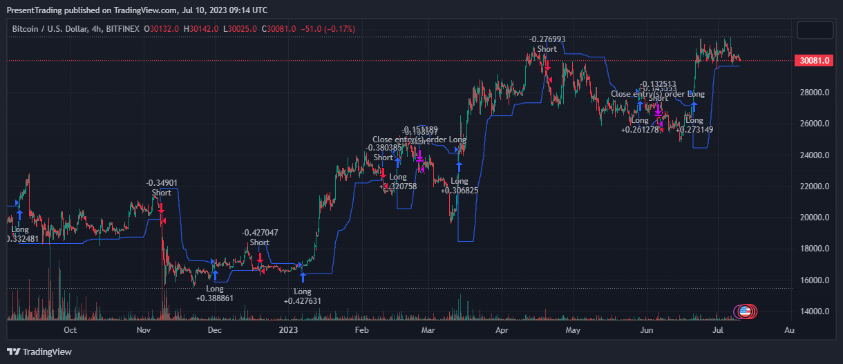 BITFINEX:BTCUSD Chart Image by PresentTrading