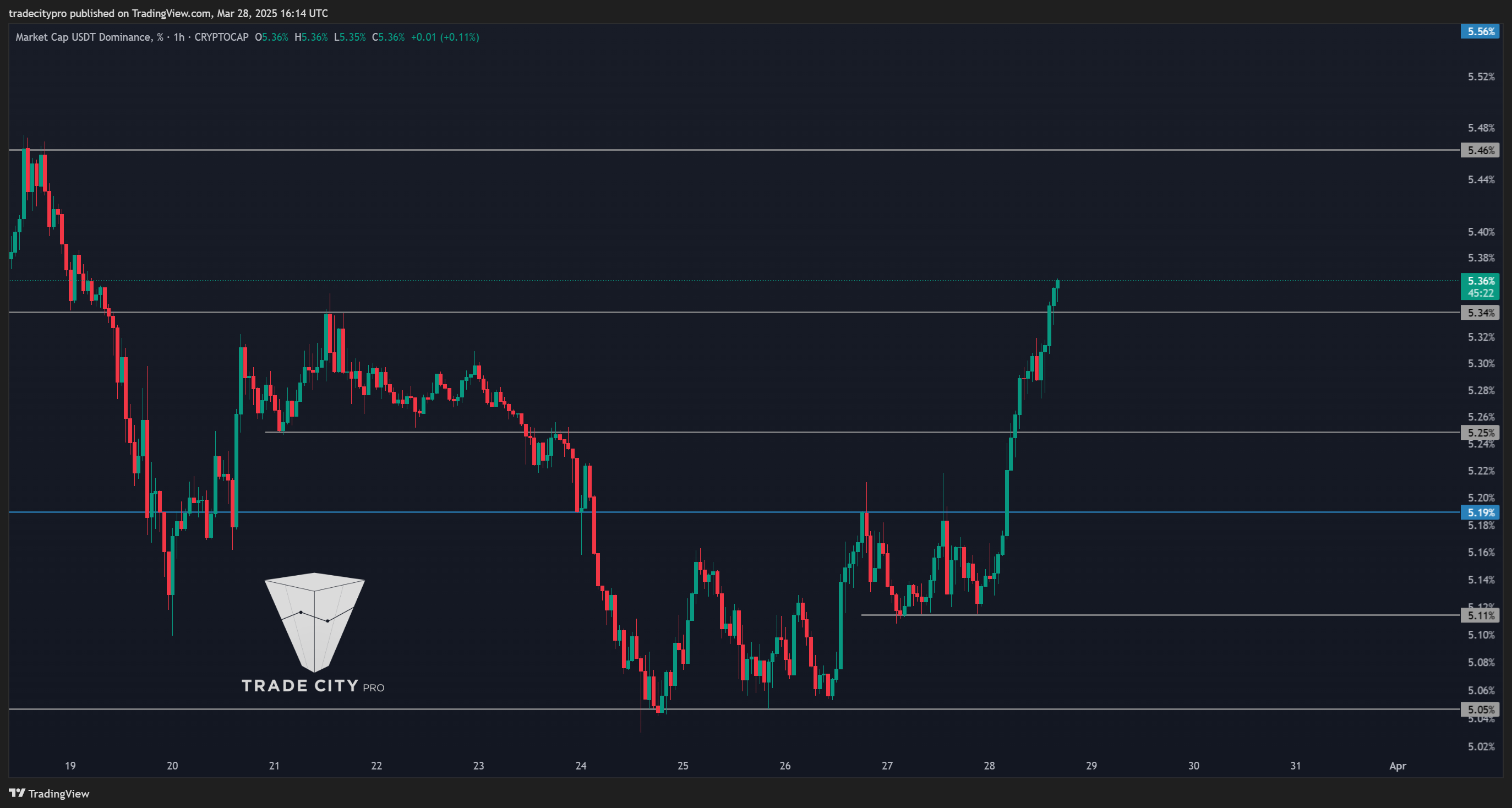 CRYPTOCAP:USDT.D Chart Image by tradecitypro