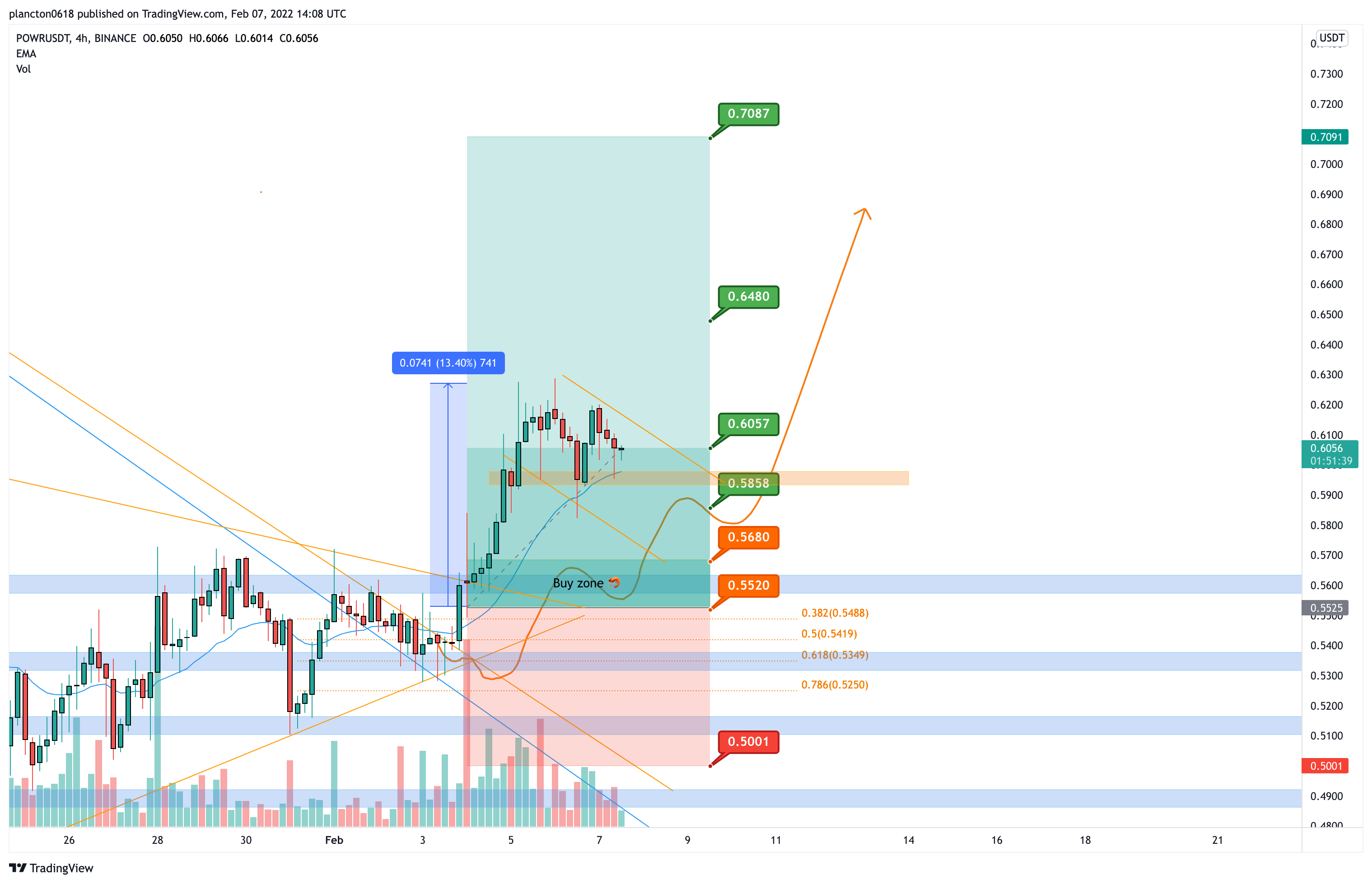 BINANCE:POWRUSDT Chart Image by InkyGrip