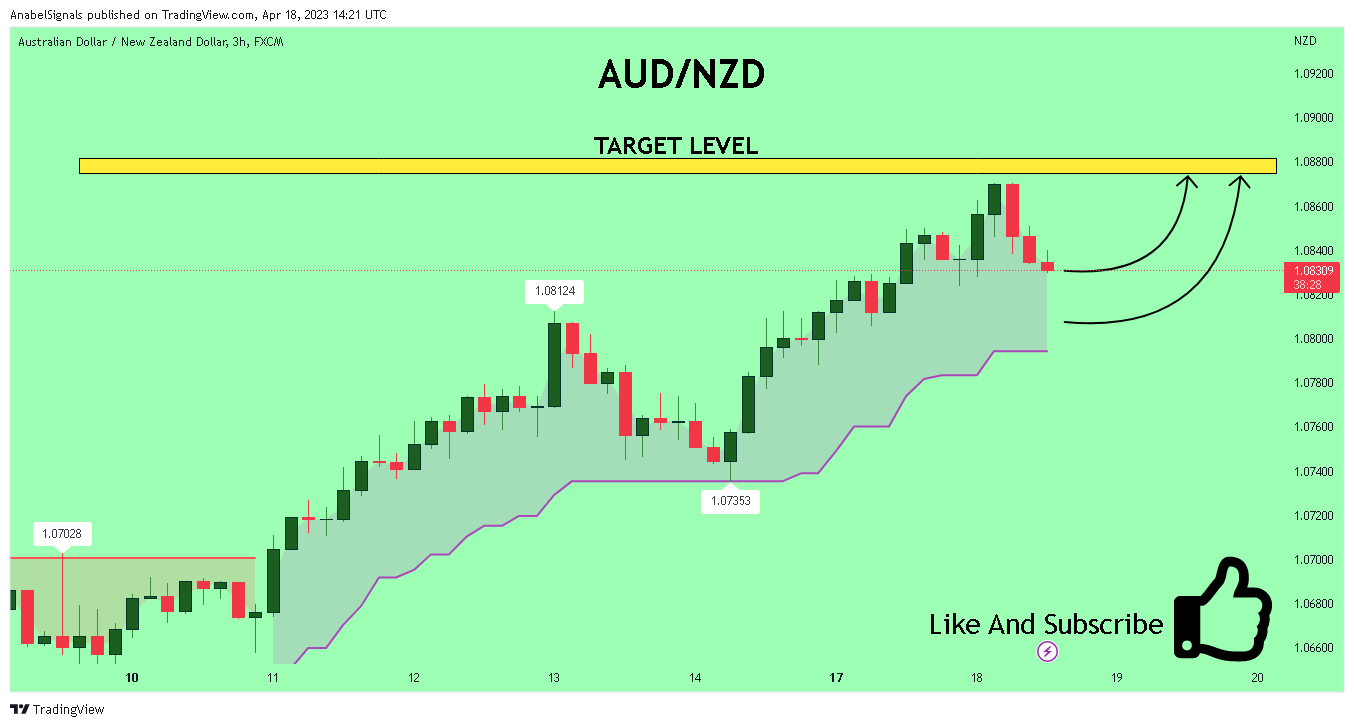 FX:AUDNZD Chart Image by AnabelSignals