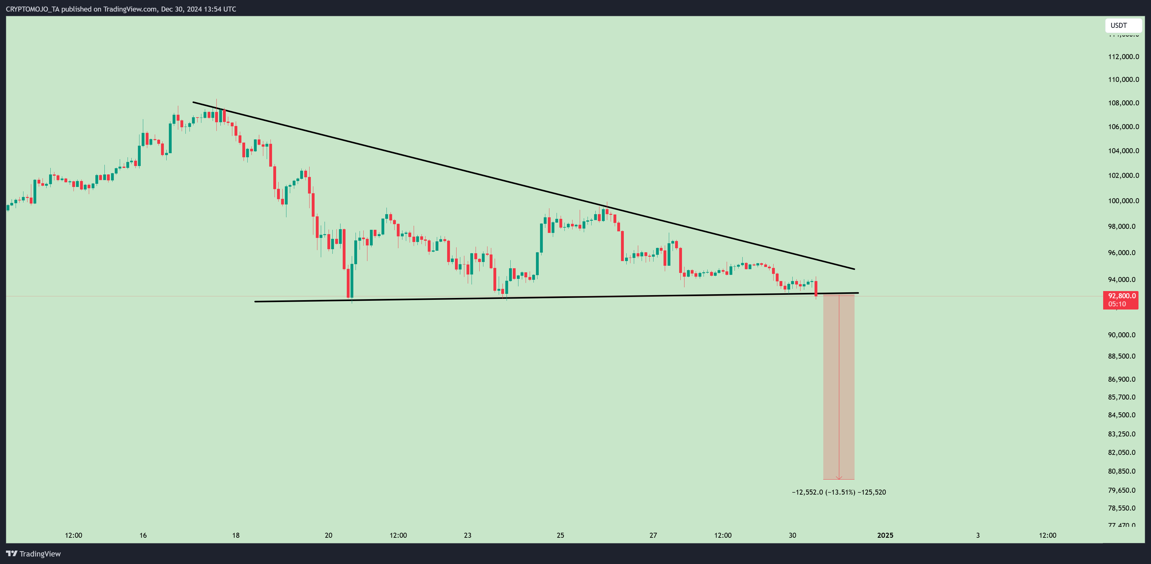 BINANCE:BTCUSDT.P Chart Image by CRYPTOMOJO_TA