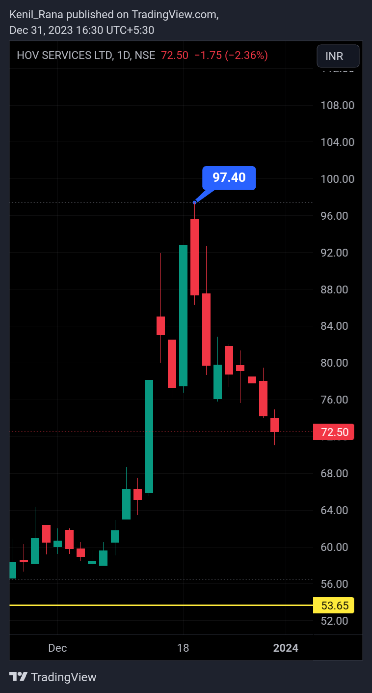 NSE:HOVS Chart Image by Kenil_Rana