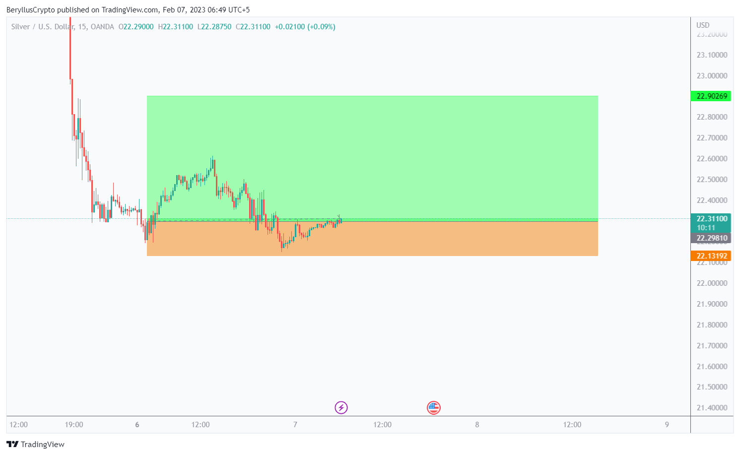 OANDA:XAGUSD Chart Image by BeryllusCrypto