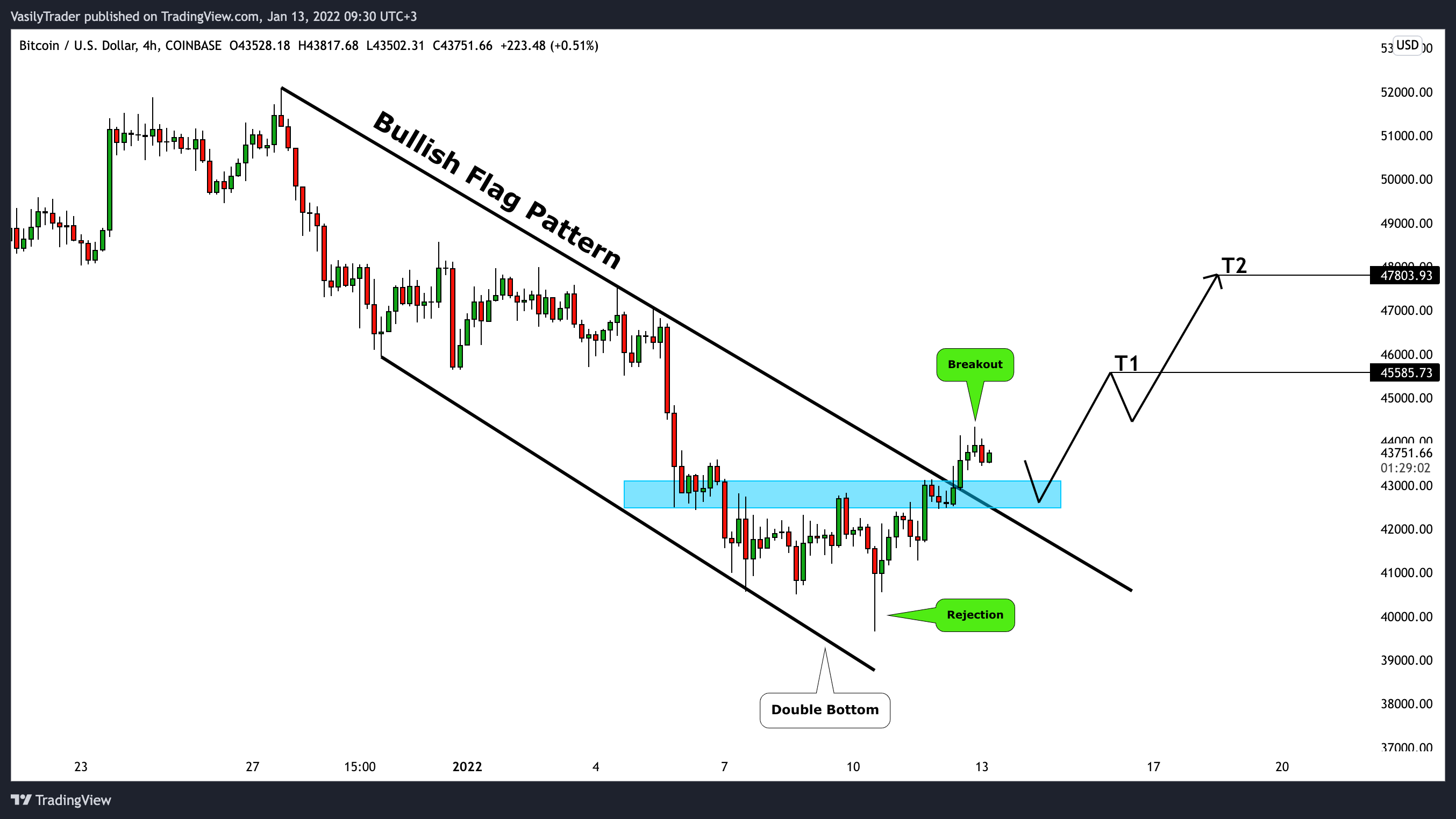 COINBASE:BTCUSD Chart Image by VasilyTrader