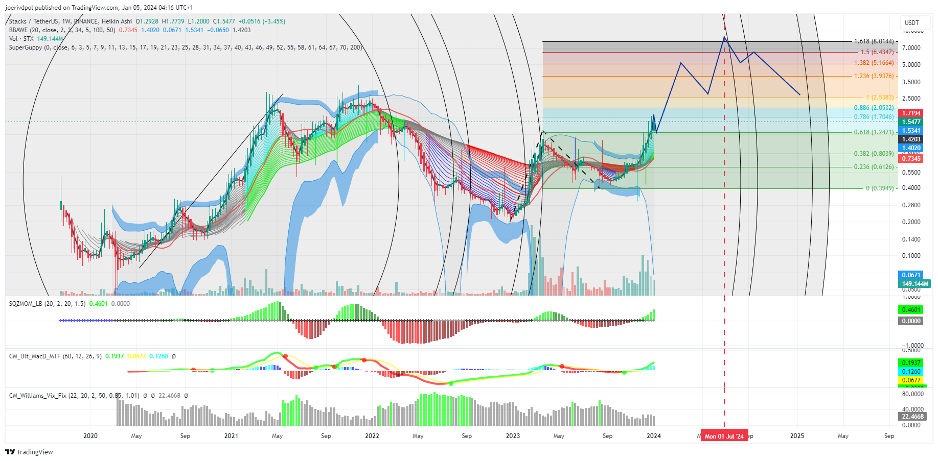BINANCE:STXUSDT Chart Image by joerivdpol