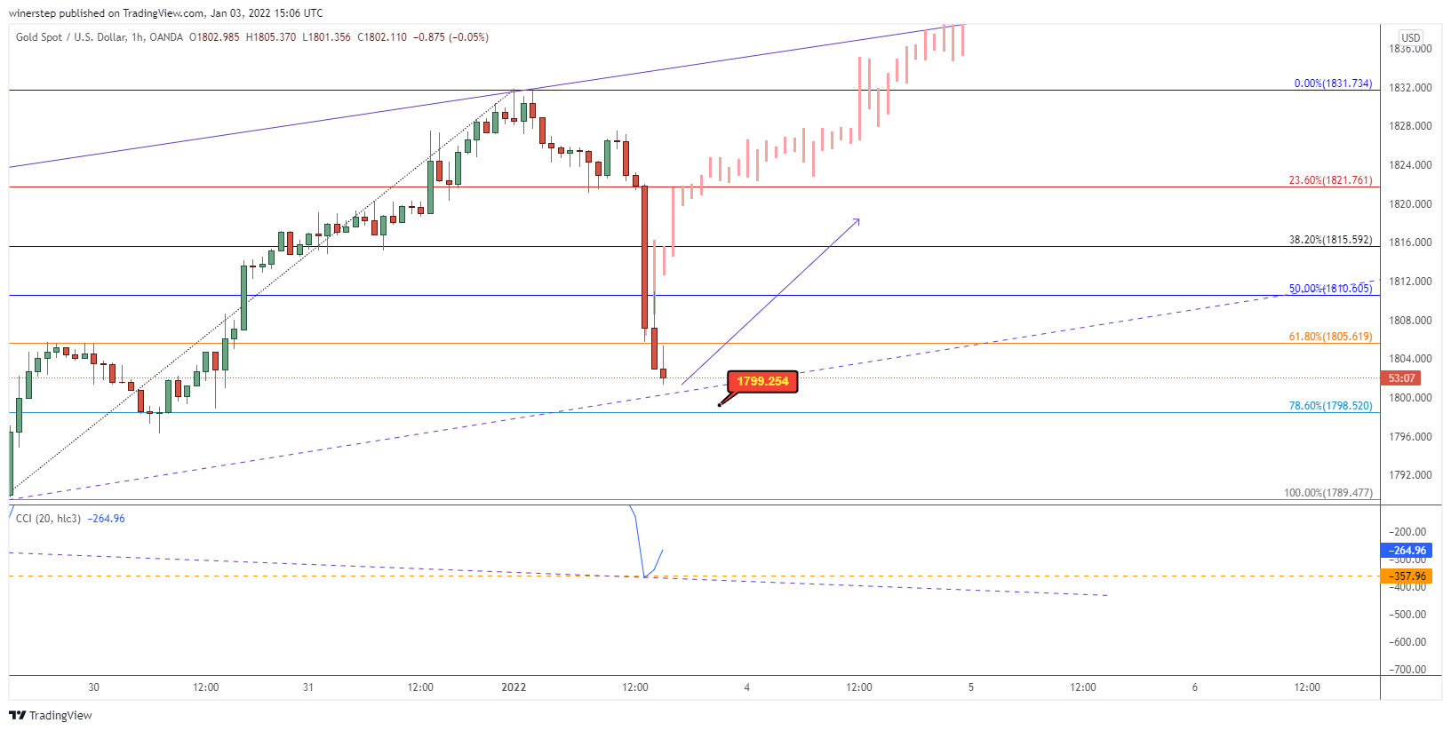 OANDA:XAUUSD Chart Image by winerstep