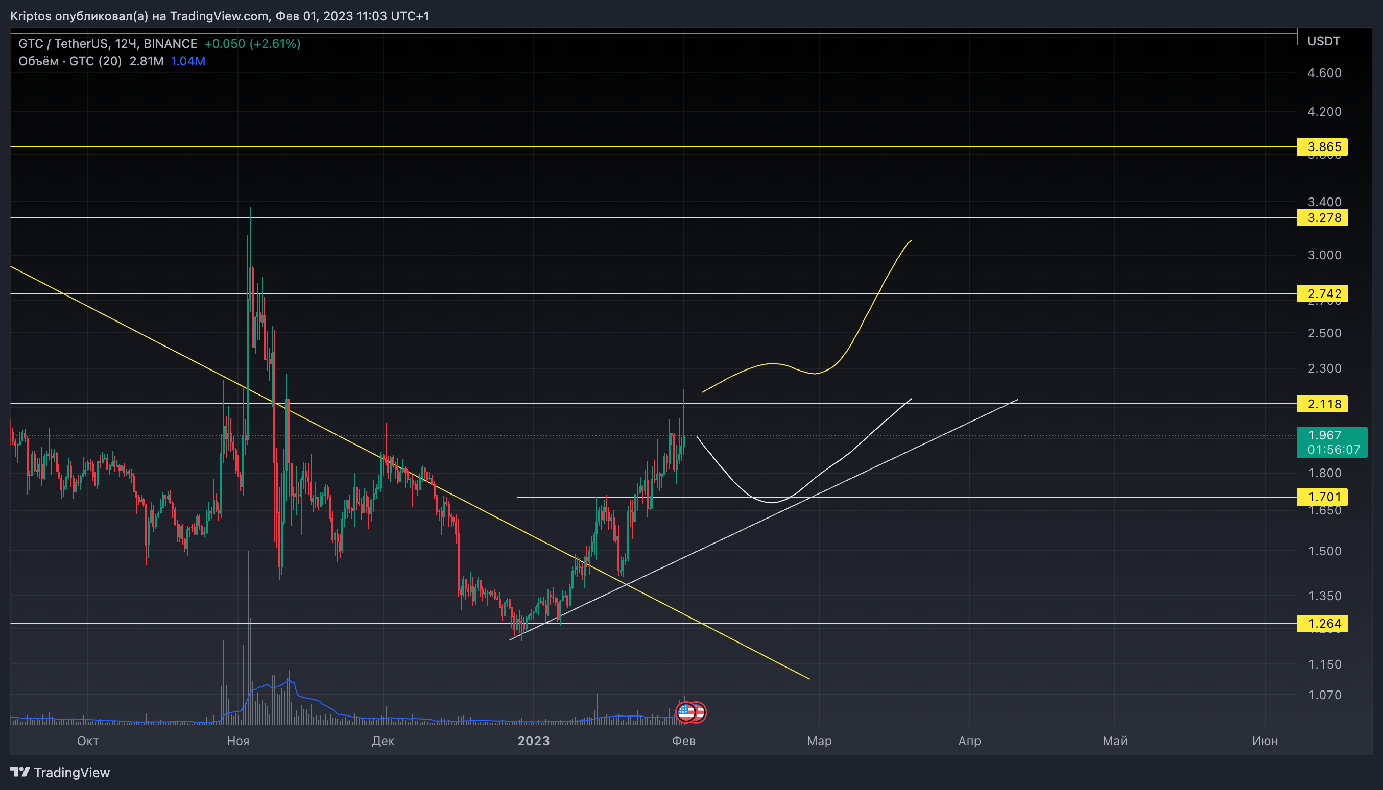 BINANCE:GTCUSDT Chart Image by Kirill_Gaitan