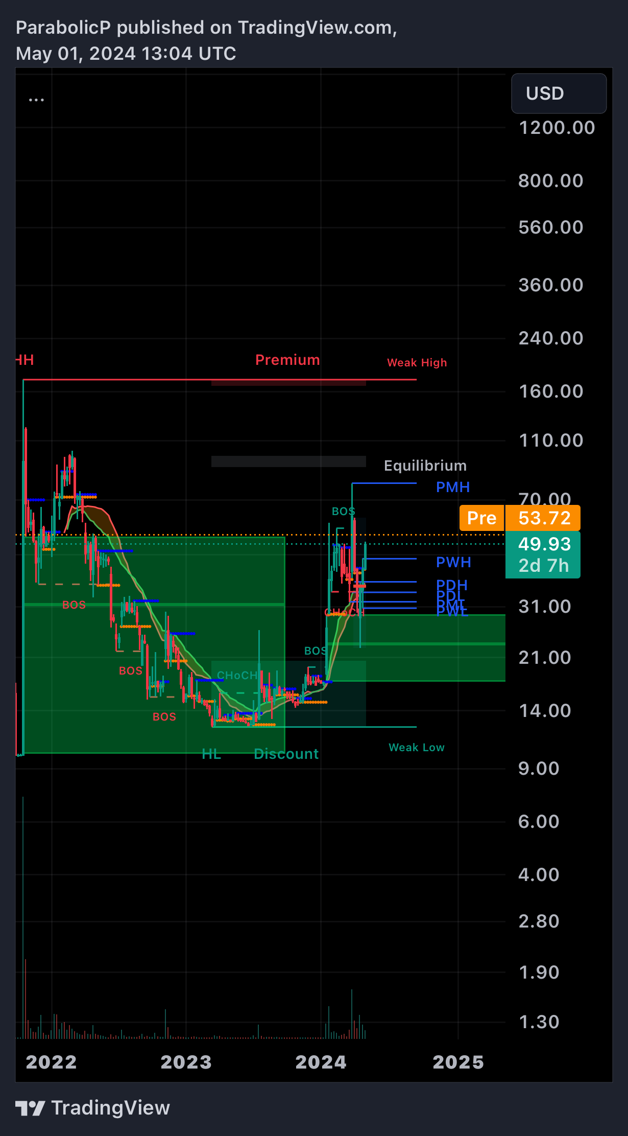 BATS:DJT Chart Image by ParabolicP