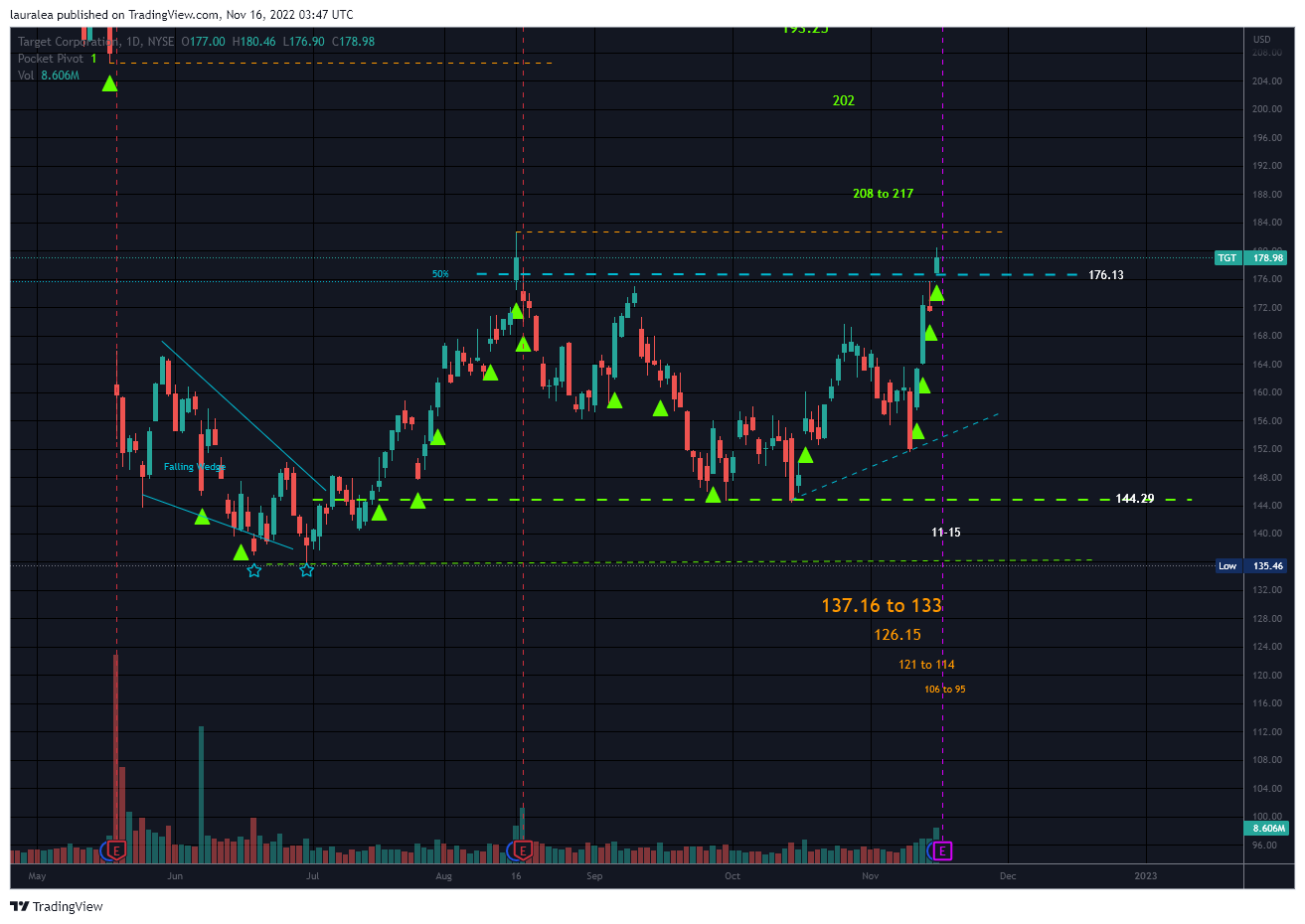 NYSE:TGT Chart Image by lauralea