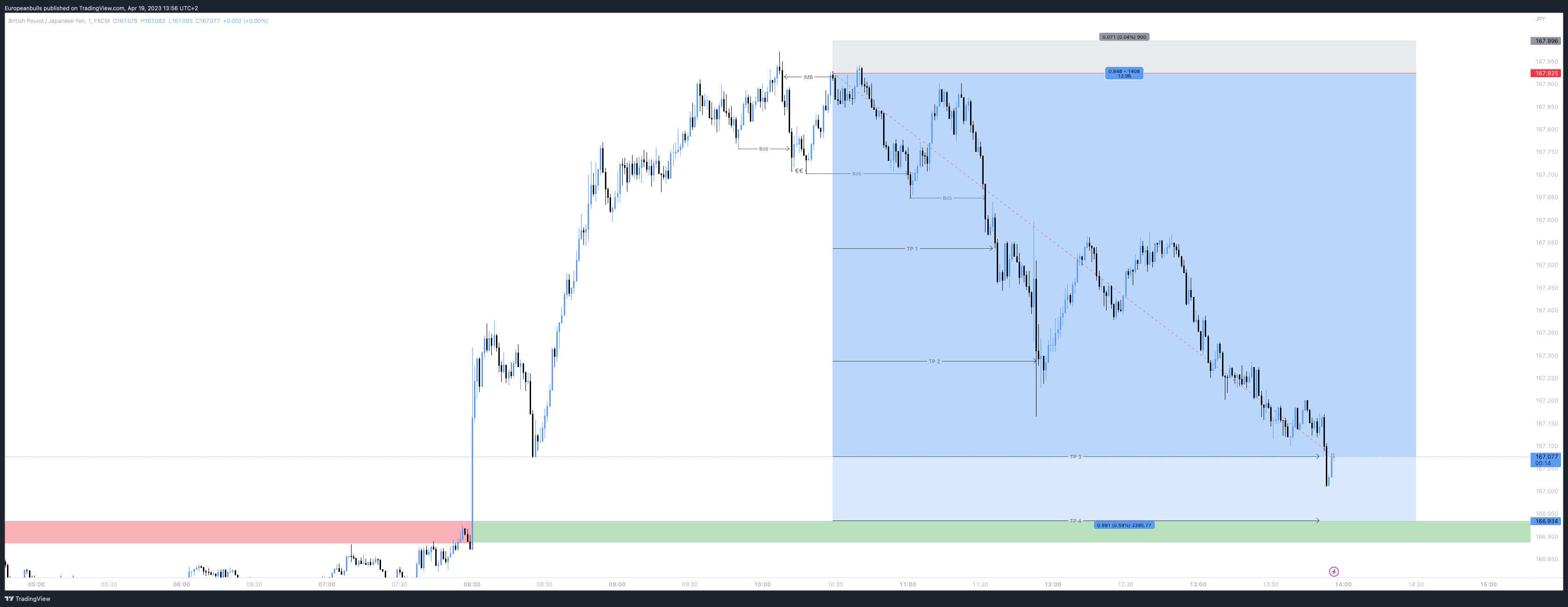 FX:GBPJPY Chart Image by Europeanbulls