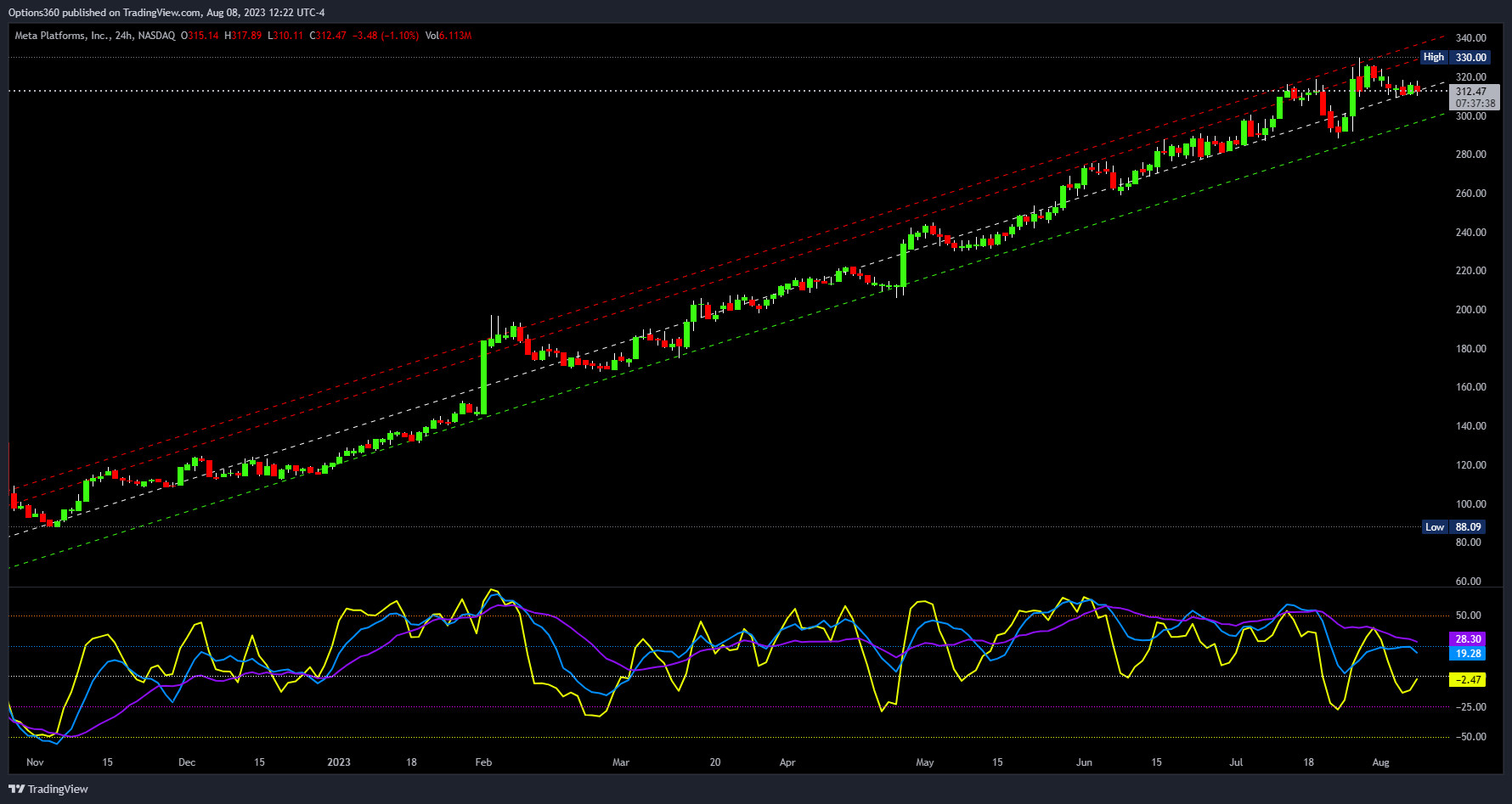 NASDAQ:META Chart Image by Options360