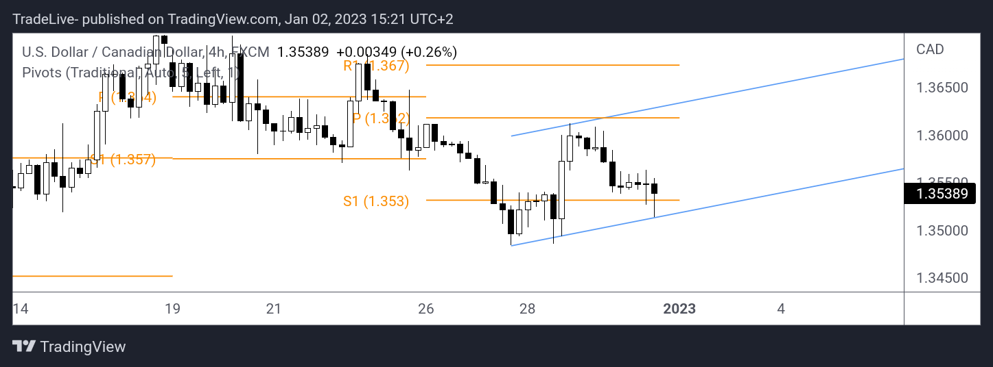 FX:USDCAD Chart Image by TradeLive-