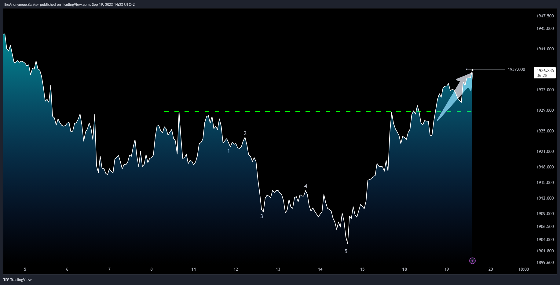 OANDA:XAUUSD Chart Image by TheAnonymousBanker