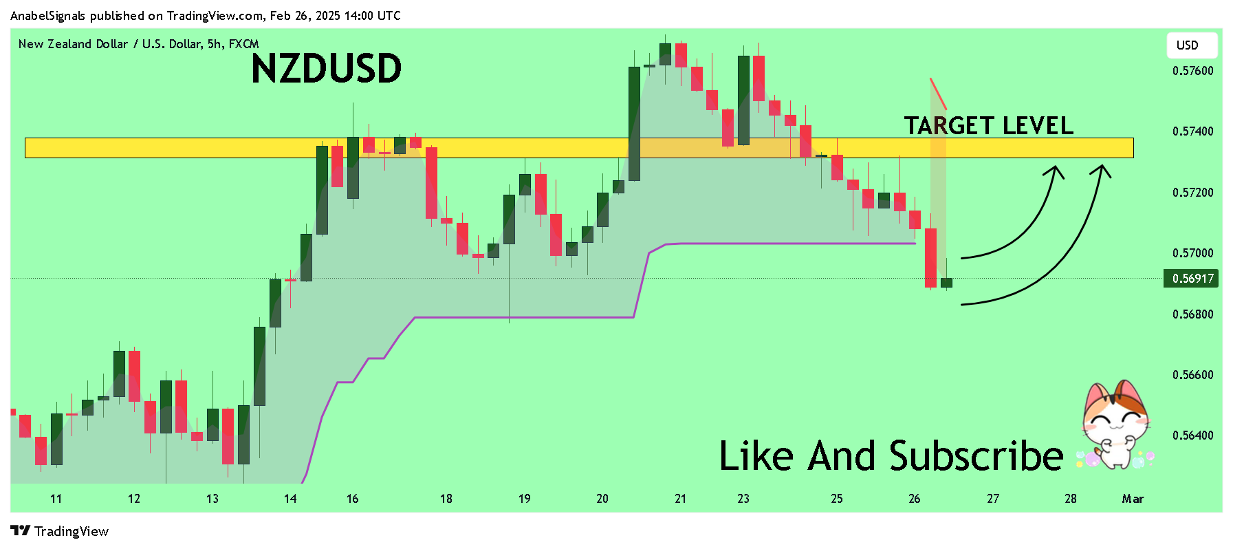 FX:NZDUSD Chart Image by AnabelSignals