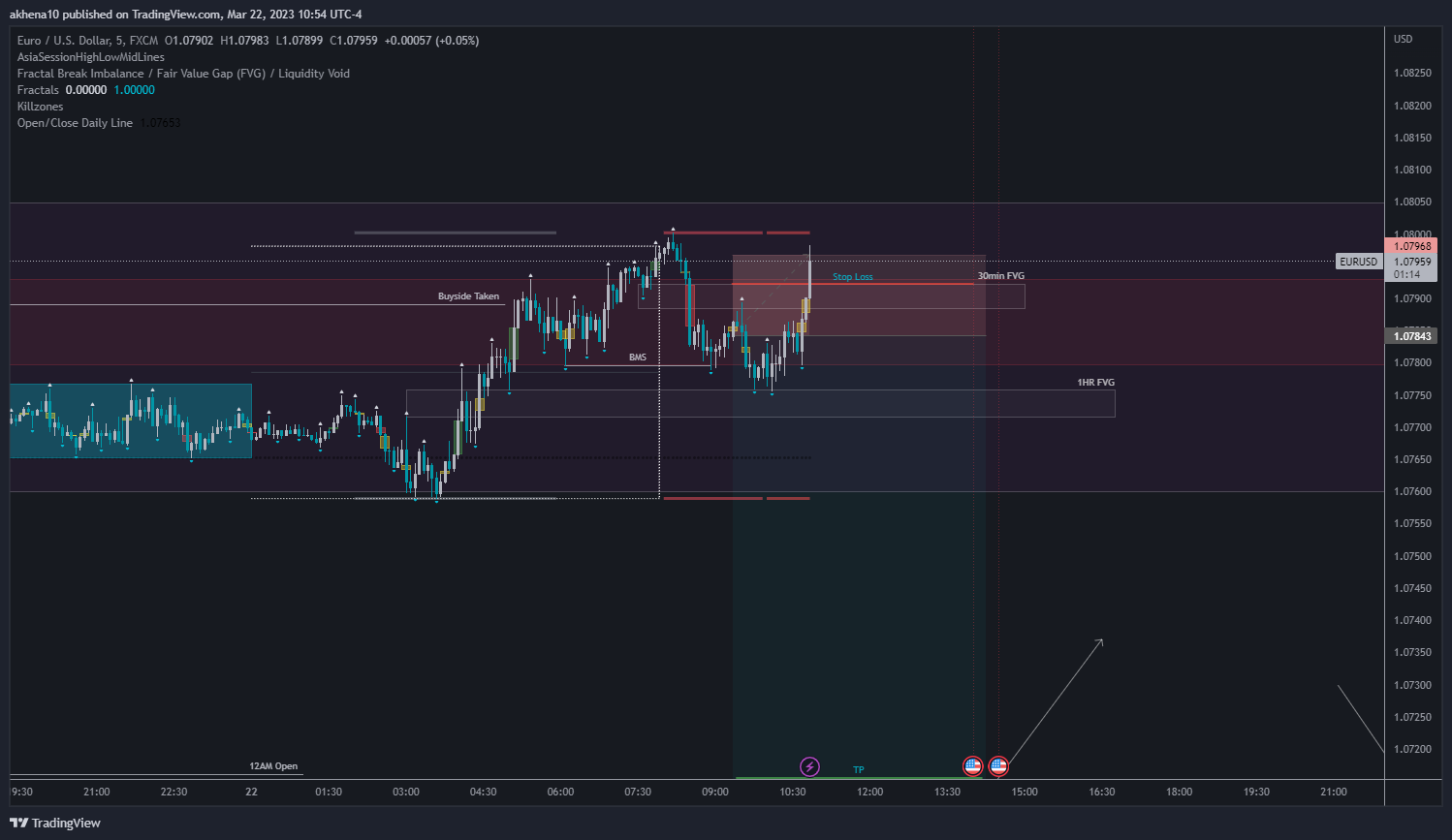 FX:EURUSD Chart Image by akhena10fx