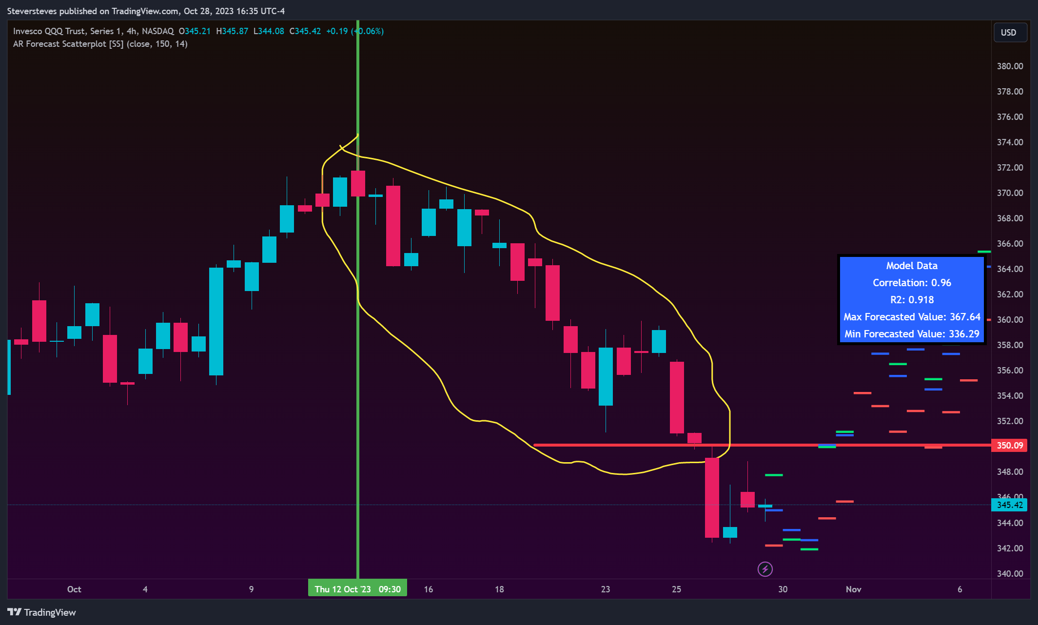 NASDAQ:QQQ Chart Image by Steversteves