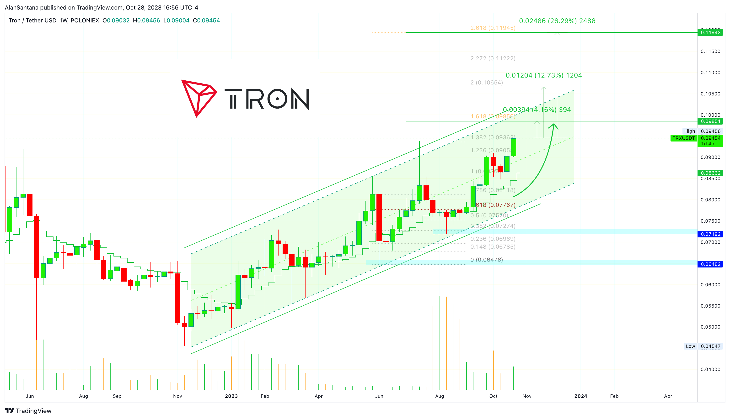POLONIEX:TRXUSDT Chart Image by MasterAnanda