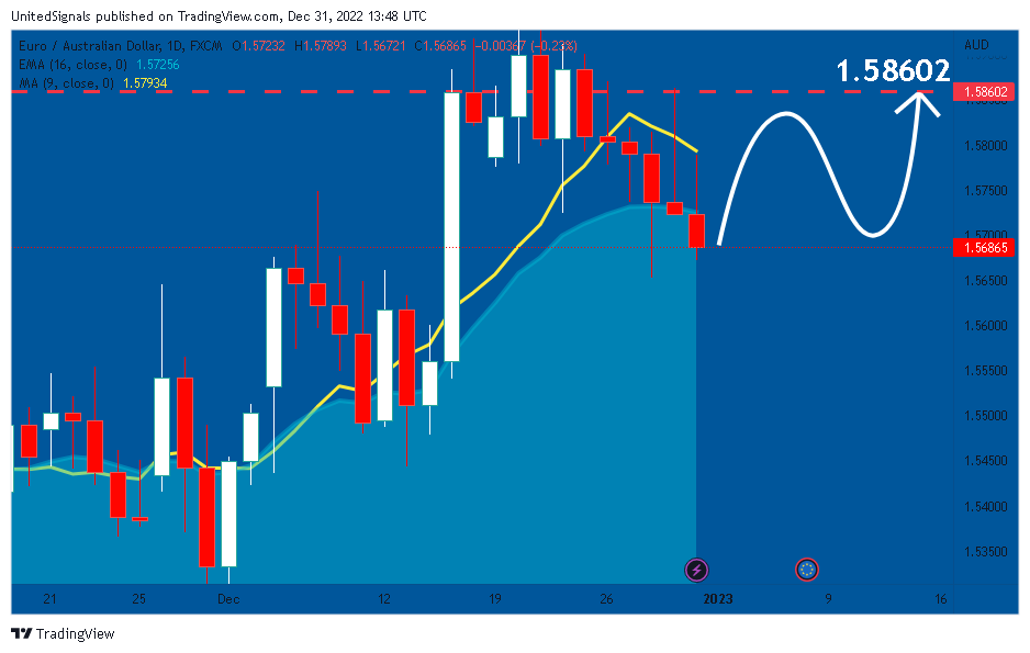 FX:EURAUD Chart Image by UnitedSignals