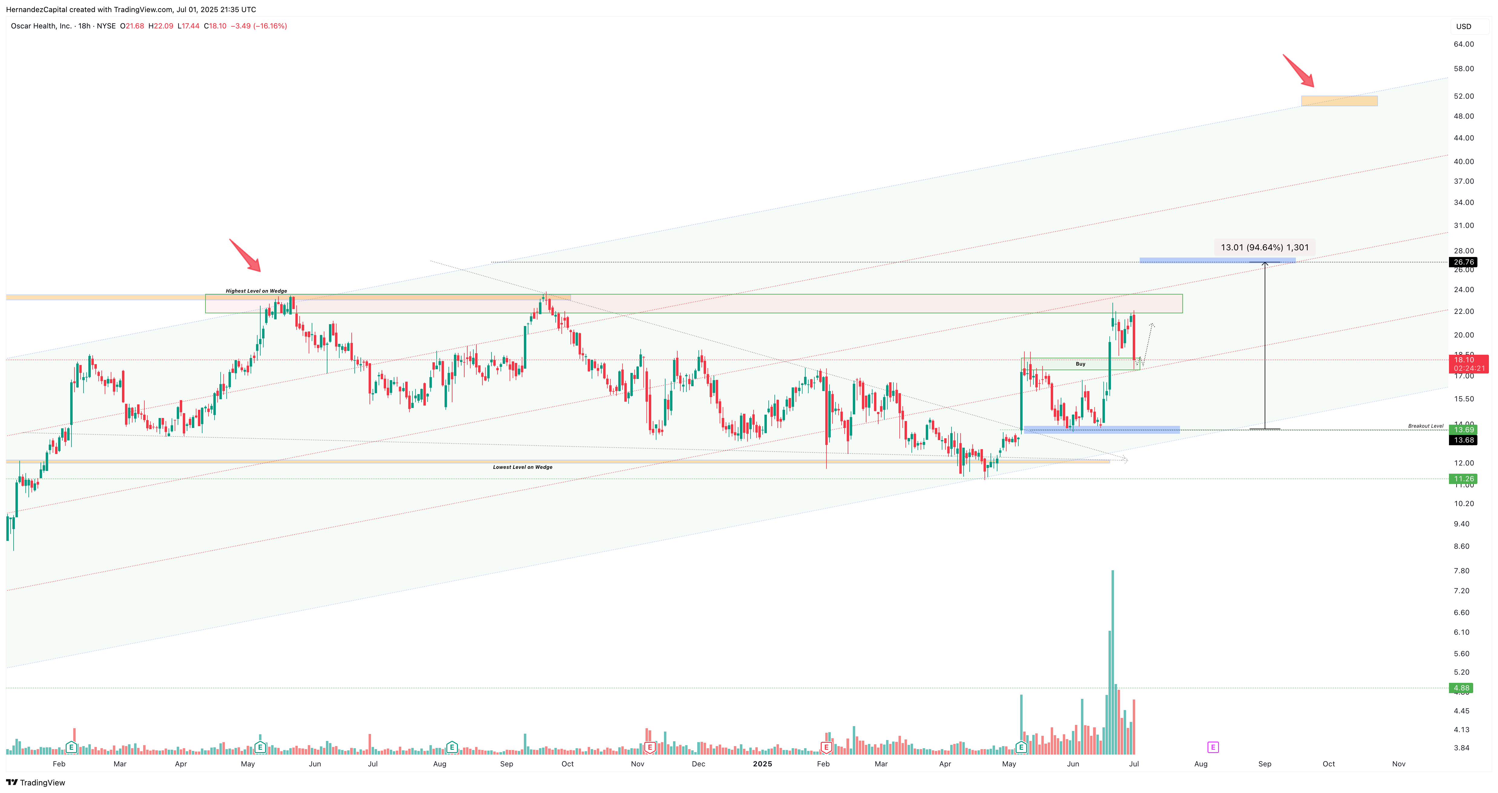 BATS:OSCR Chart Image by HernandezCapital