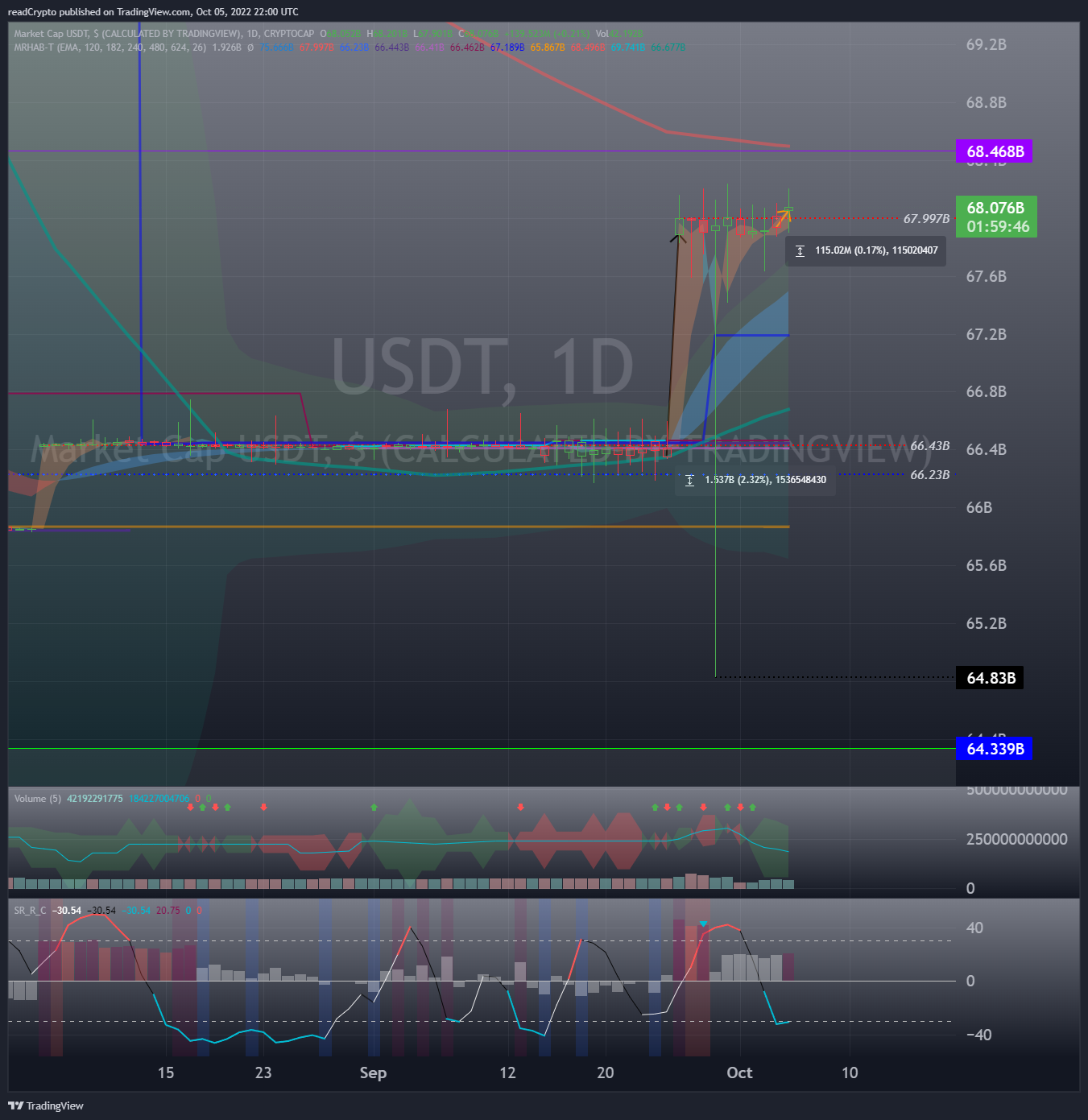 CRYPTOCAP:USDT Chart Image by readCrypto