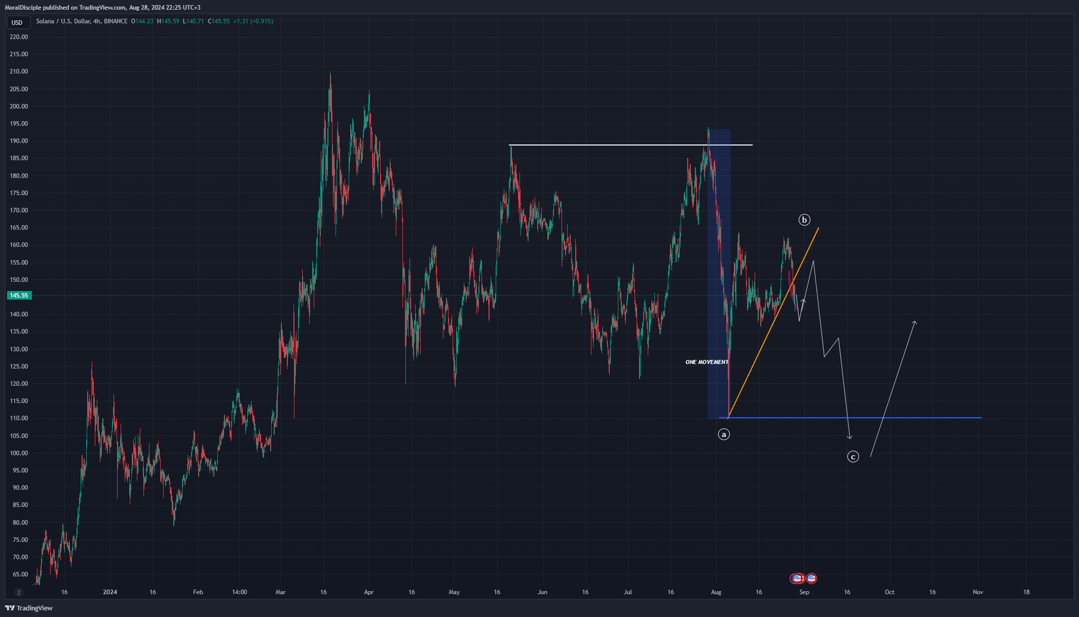 BINANCE:SOLUSD Chart Image by MoralDisciple