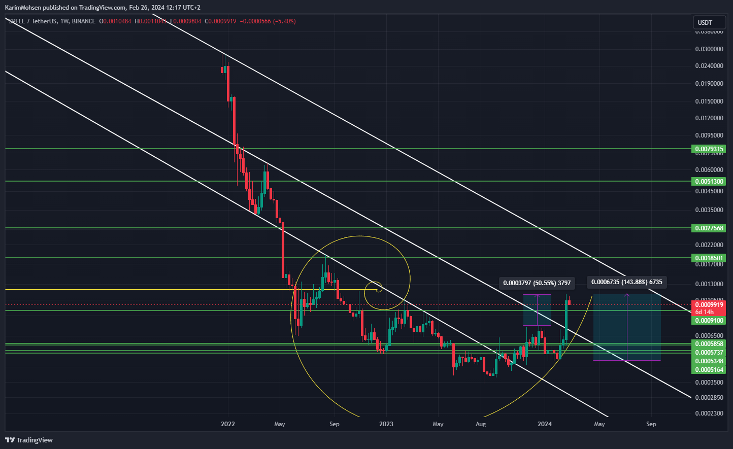 BINANCE:SPELLUSDT Chart Image by KarimMohsen