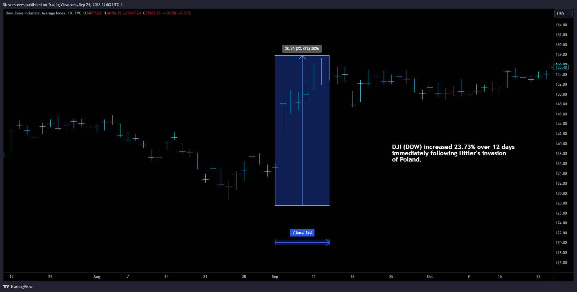 TVC:DJI Chart Image by Steversteves