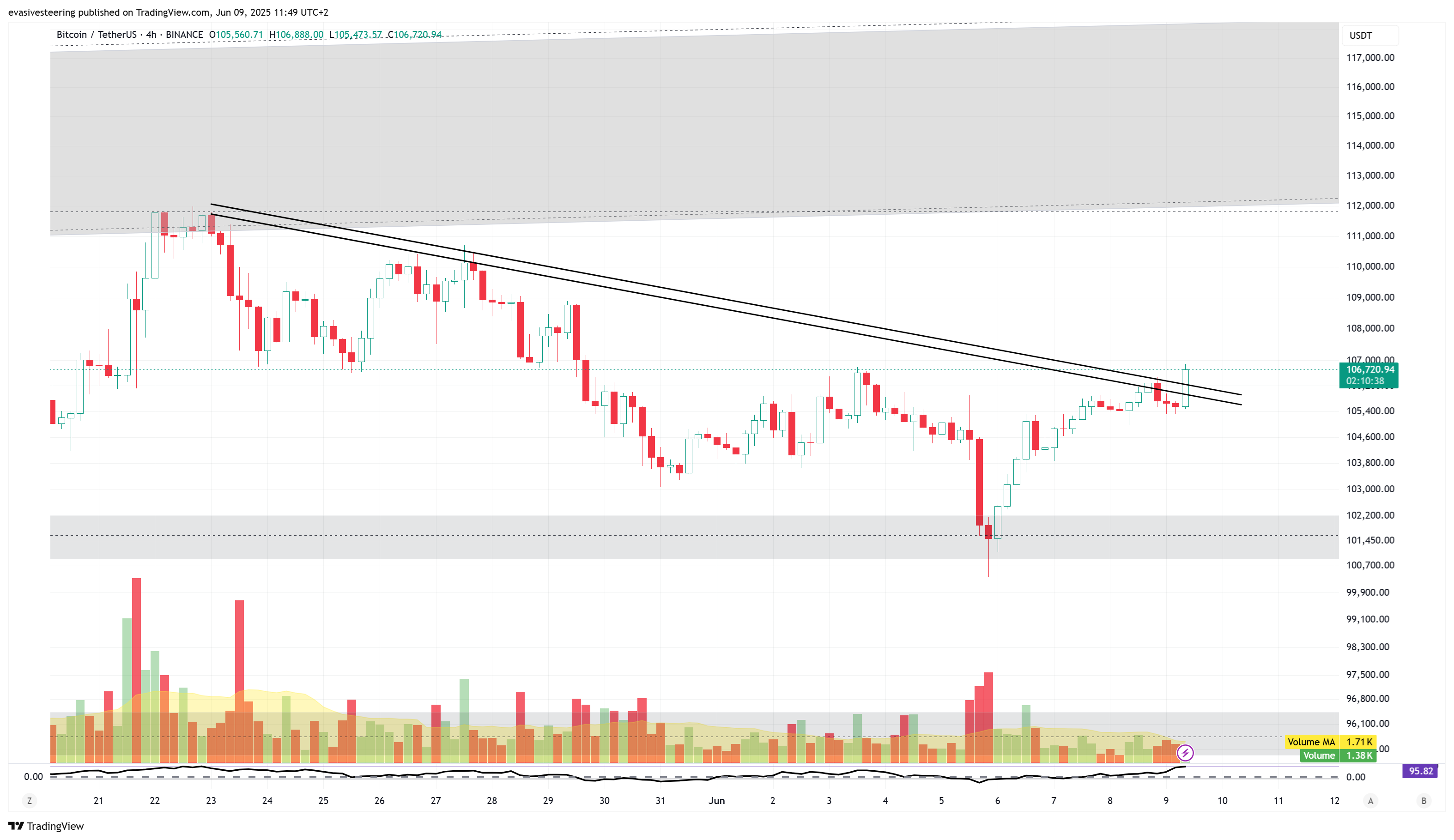BINANCE:BTCUSDT Chart Image by evasivesteering