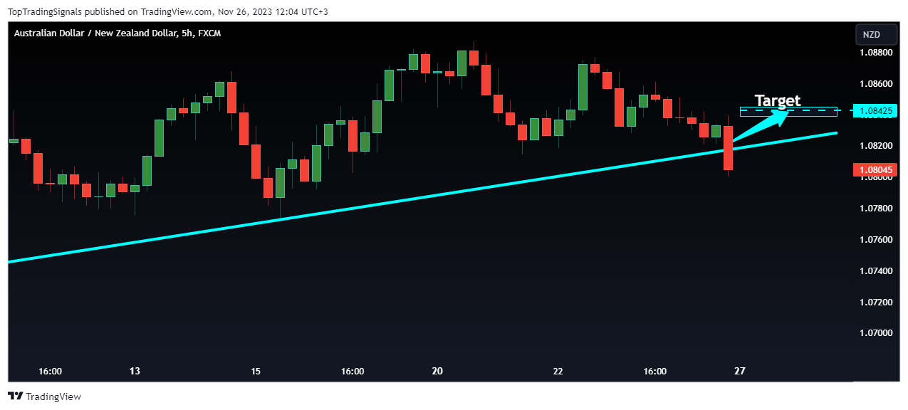 FX:AUDNZD Chart Image by TopTradingSignals