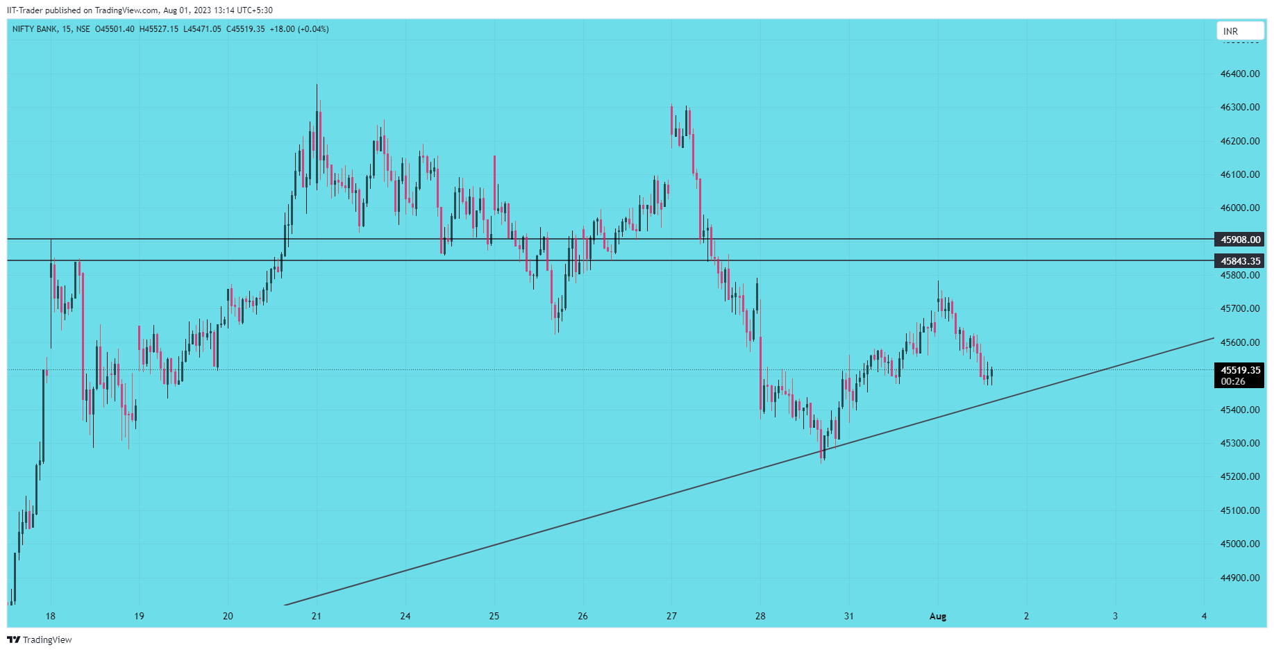 NSE:BANKNIFTY Chart Image by IIT-Trader