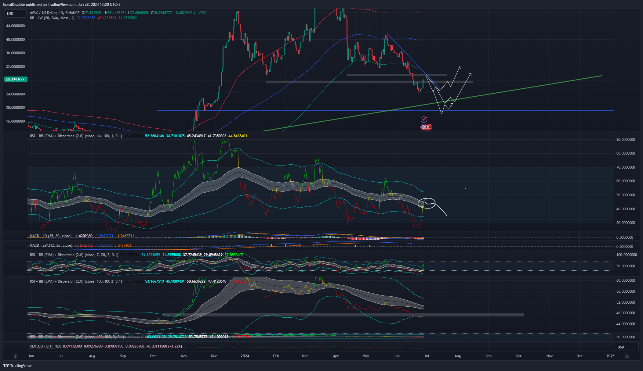 BINANCE:AVAXUSD Chart Image by MoralDisciple