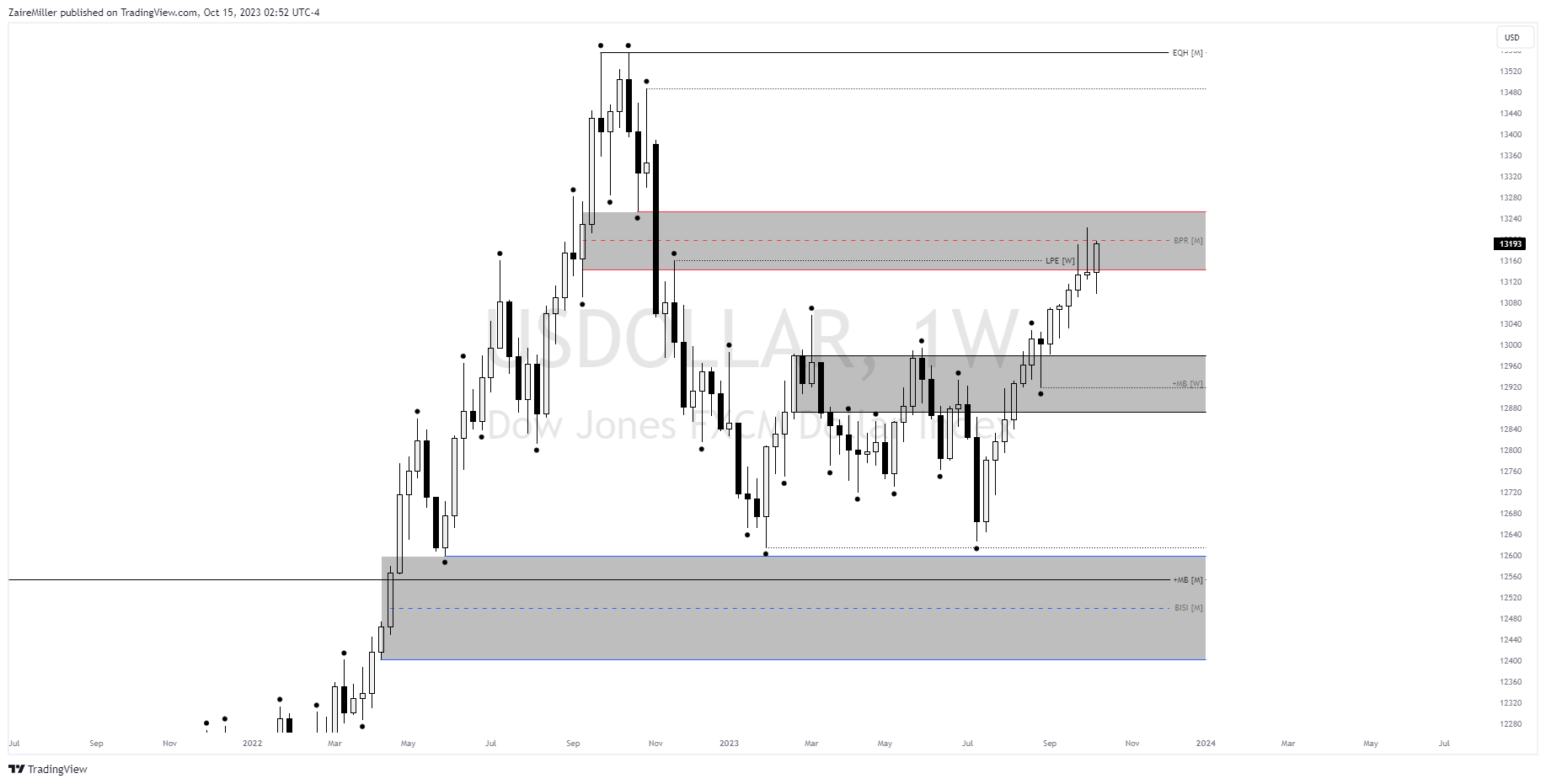 FX:USDOLLAR Chart Image by ZaireMiller